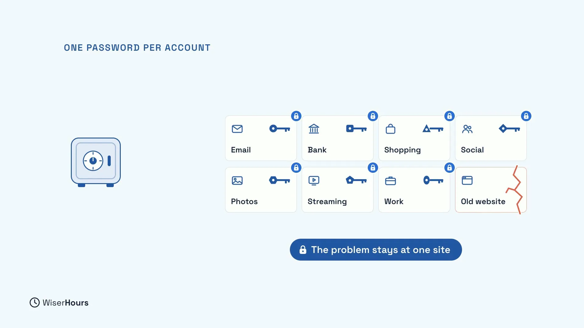 A safe beside eight account cards, each with its own differently shaped key and a lock: Email, Bank, Shopping, Social, Photos, Streaming, Work and Old website. The Old website card is cracked in red. A pill says The problem stays at one site.