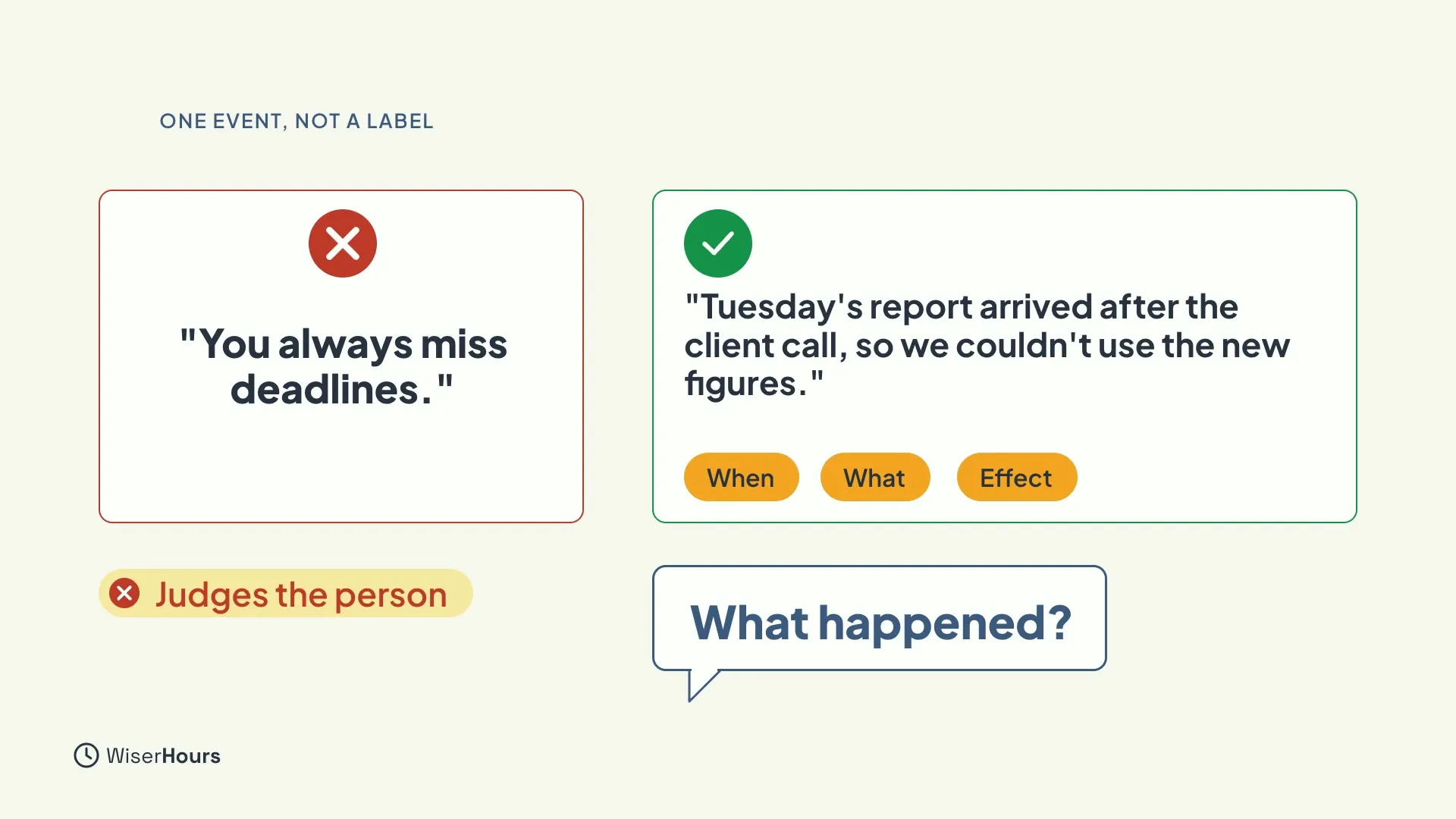 Two cards. The left card, marked wrong, says You always miss deadlines, with the label Judges the person. The right card, marked right, says Tuesday's report arrived after the client call, so we couldn't use the new figures, with tags When, What and Effect. A speech bubble says What happened?