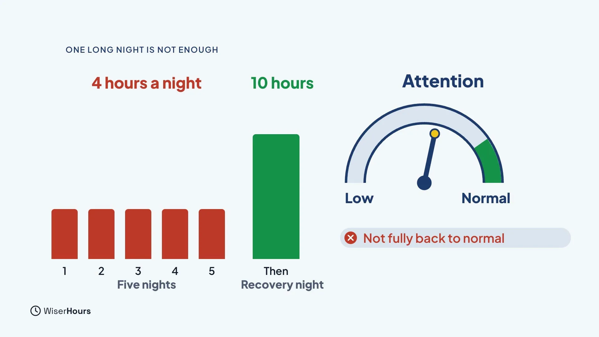 Five short red bars labelled 4 hours a night, then one tall green bar labelled 10 hours. A gauge called Attention has its needle between Low and Normal, short of the green Normal zone, with the label Not fully back to normal.