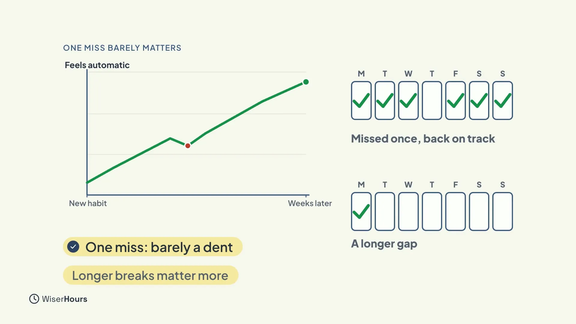 A line chart called Feels automatic, rising from New habit to Weeks later with one small dip marked by a red dot. Beside it, a week of boxes with one empty Thursday, labelled Missed once, back on track, and a week with only Monday ticked, labelled A longer gap. Tags read One miss: barely a dent and Longer breaks matter more.