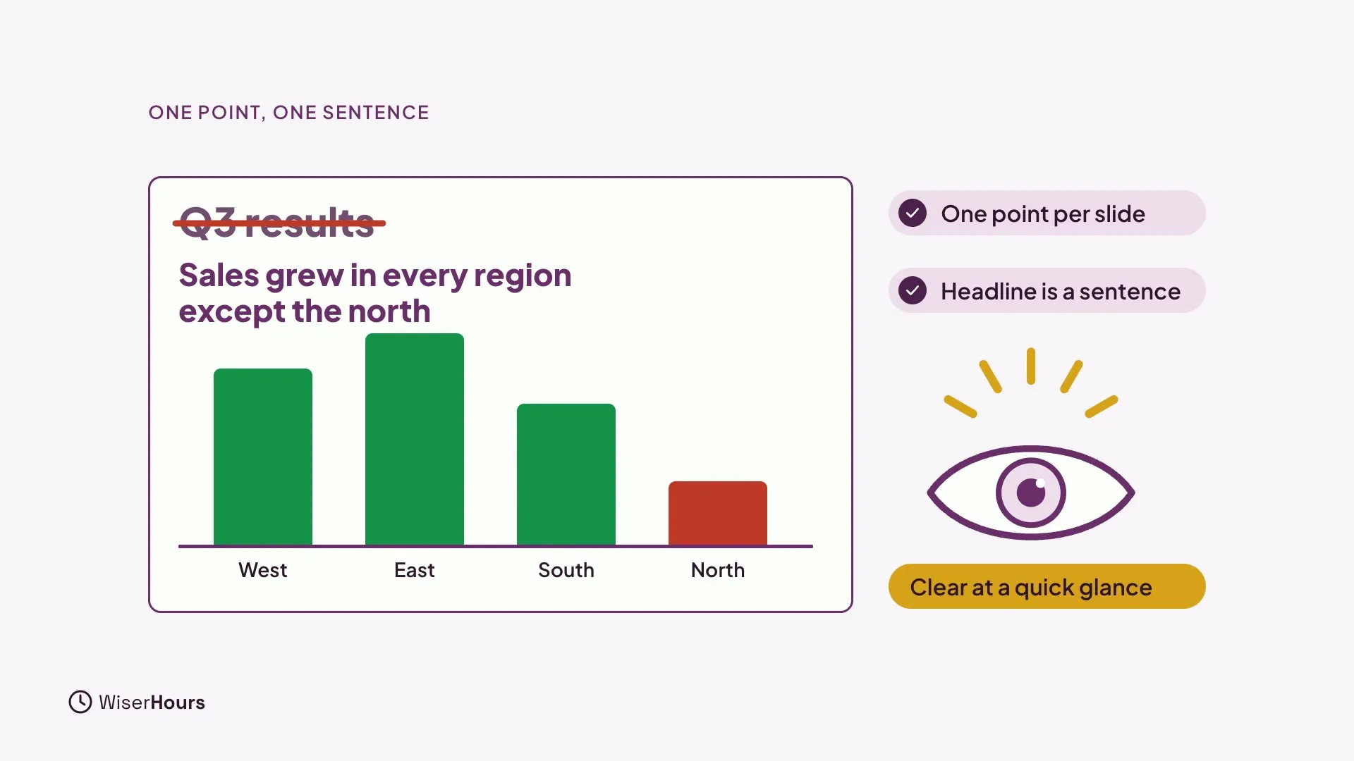 A slide where the headline Q3 results is crossed out and replaced by Sales grew in every region except the north. Under it a bar chart shows West, East and South in green and North in red. Side notes read One point per slide, Headline is a sentence and Clear at a quick glance.
