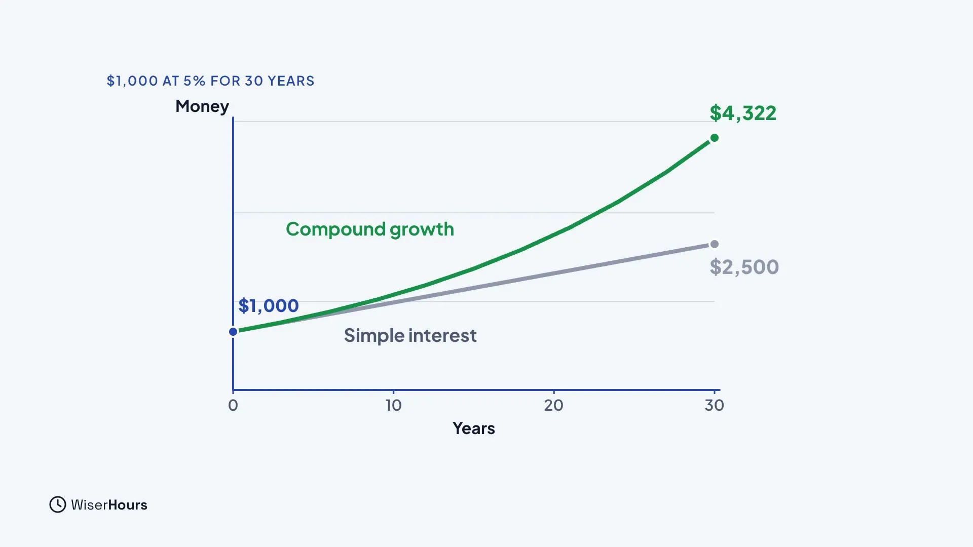 A chart of $1,000 at 5% for 30 years. A straight grey line labeled Simple interest ends at $2,500. A curving green line labeled Compound growth ends at $4,322.