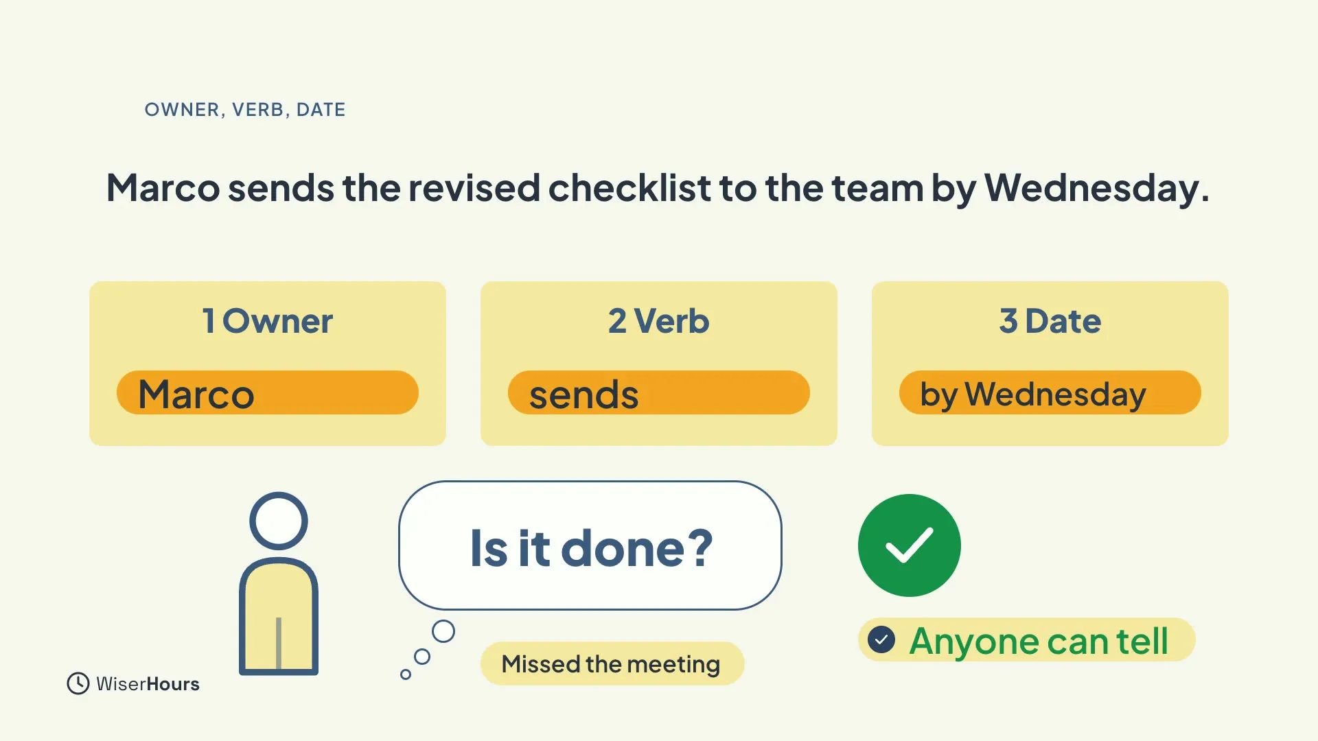 The sentence Marco sends the revised checklist to the team by Wednesday, with three cards below it: 1 Owner (Marco), 2 Verb (sends) and 3 Date (by Wednesday). A person who missed the meeting thinks Is it done? and a green check says Anyone can tell.