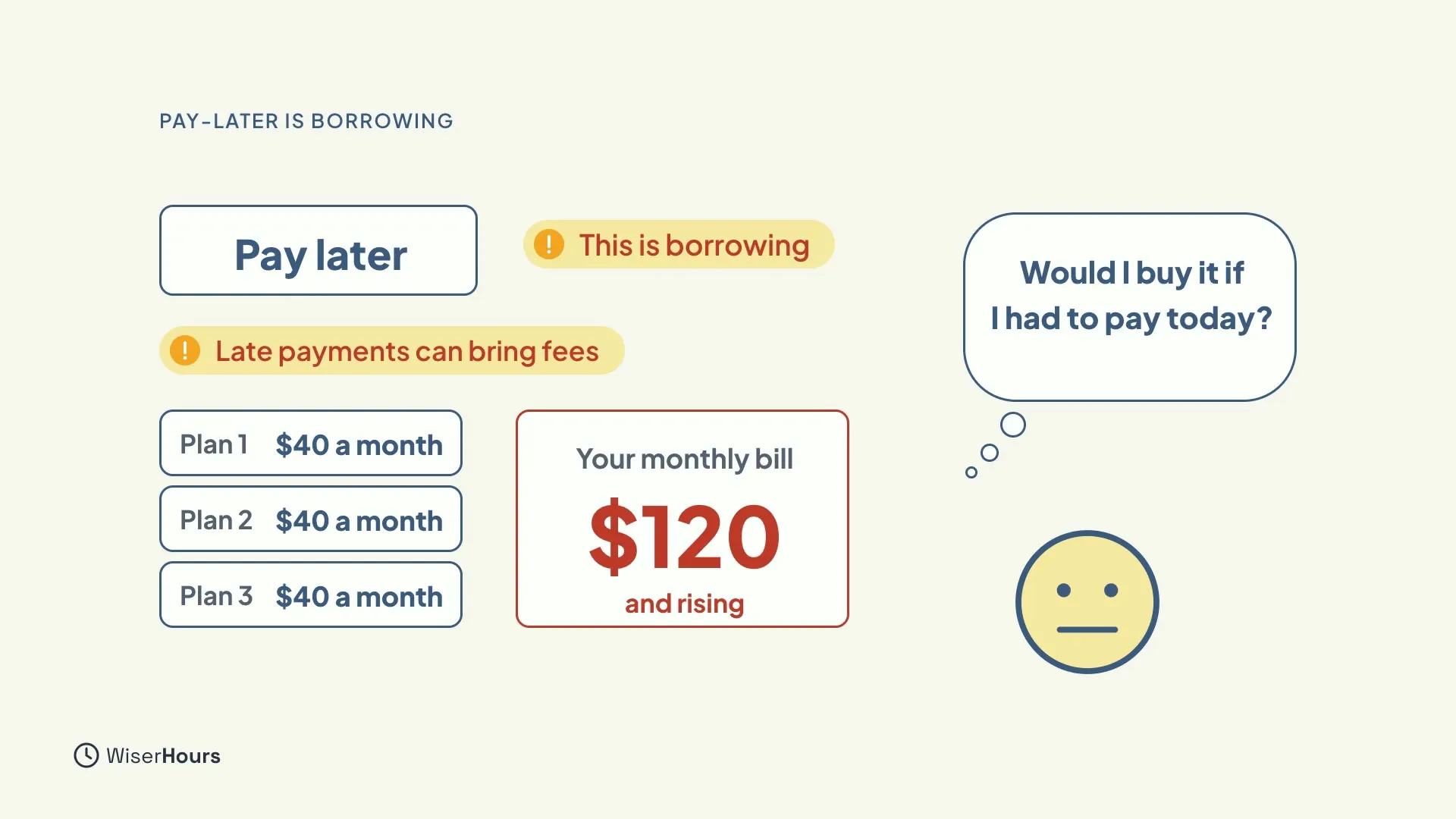 A Pay later button with the warnings This is borrowing and Late payments can bring fees. Three plans of $40 a month each add up to a red box, Your monthly bill $120 and rising. A thought bubble asks Would I buy it if I had to pay today?, above a worried face.