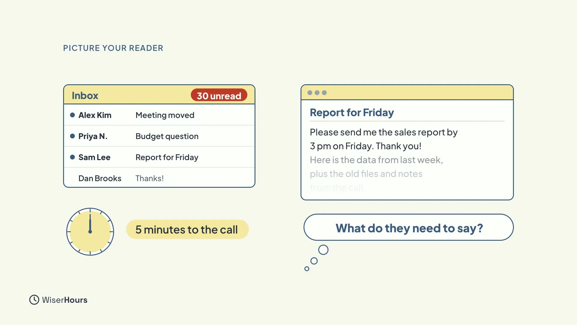 An inbox showing 30 unread, a clock marked 5 minutes to the call, and an email called Report for Friday with only its first two lines clear. A thought bubble asks What do they need to say?