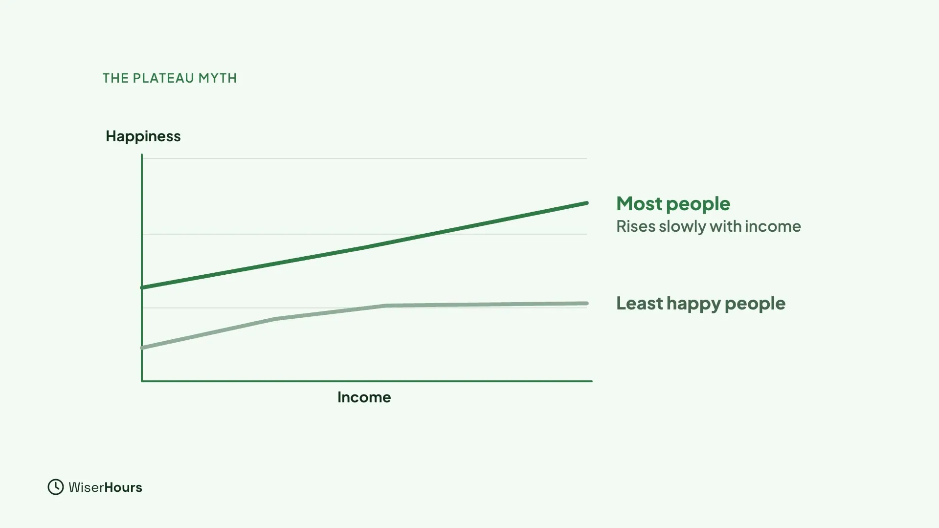 A line chart with Income across the bottom and Happiness up the side. A dark green line labeled Most people rises slowly with income, while a paler line labeled Least happy people rises and then flattens.
