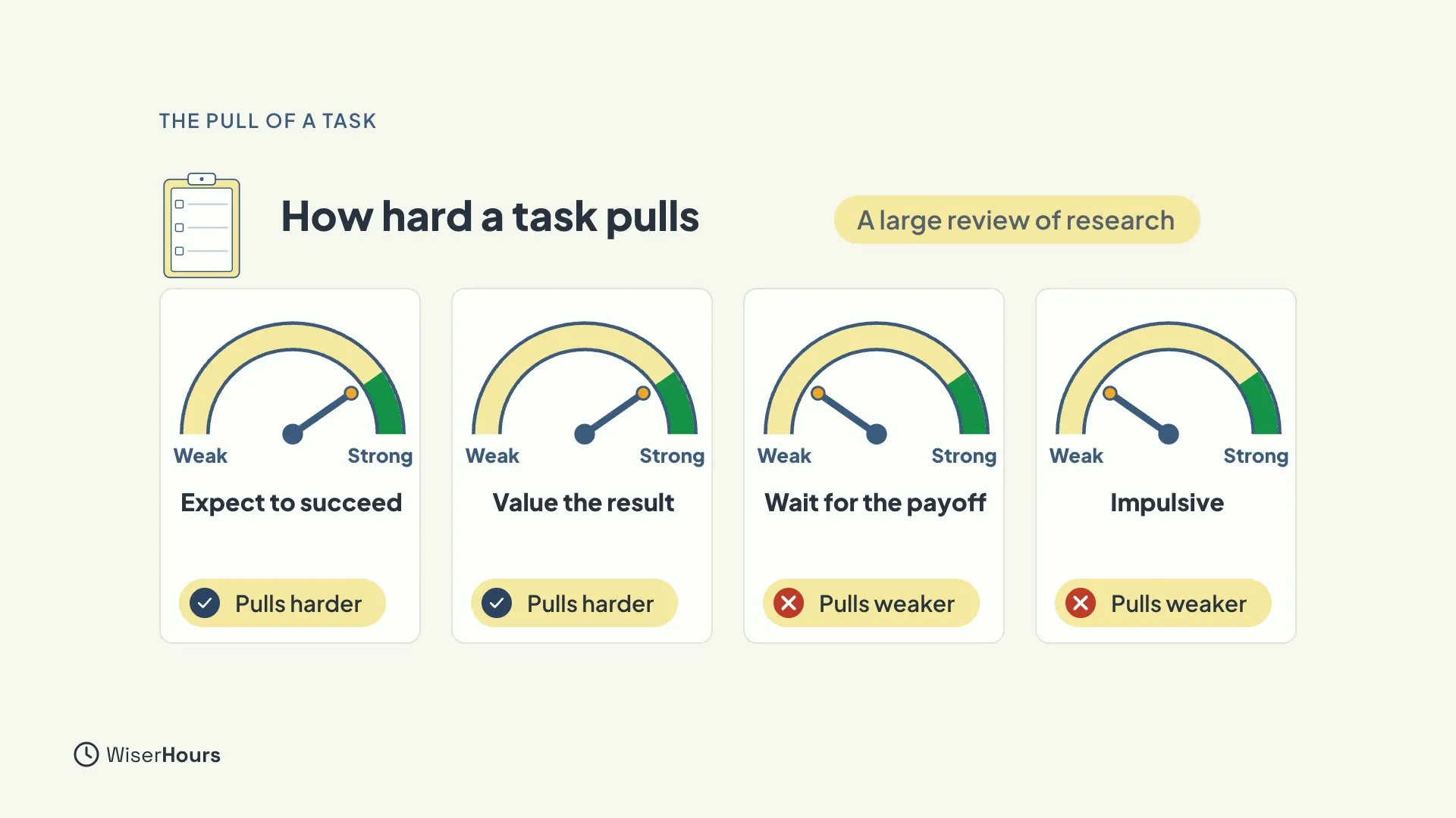 Four dials under the heading How hard a task pulls. Expect to succeed and Value the result point toward Strong and are labeled Pulls harder. Wait for the payoff and Impulsive point toward Weak and are labeled Pulls weaker.