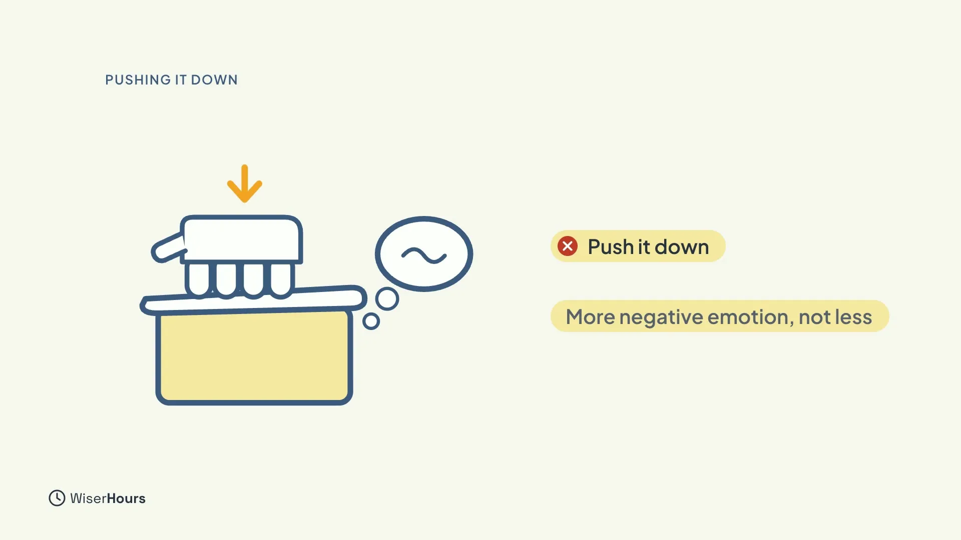 A hand pressing down on the lid of a yellow box while a small thought bubble escapes from the side. A red-crossed label says Push it down, and a second label says More negative emotion, not less.