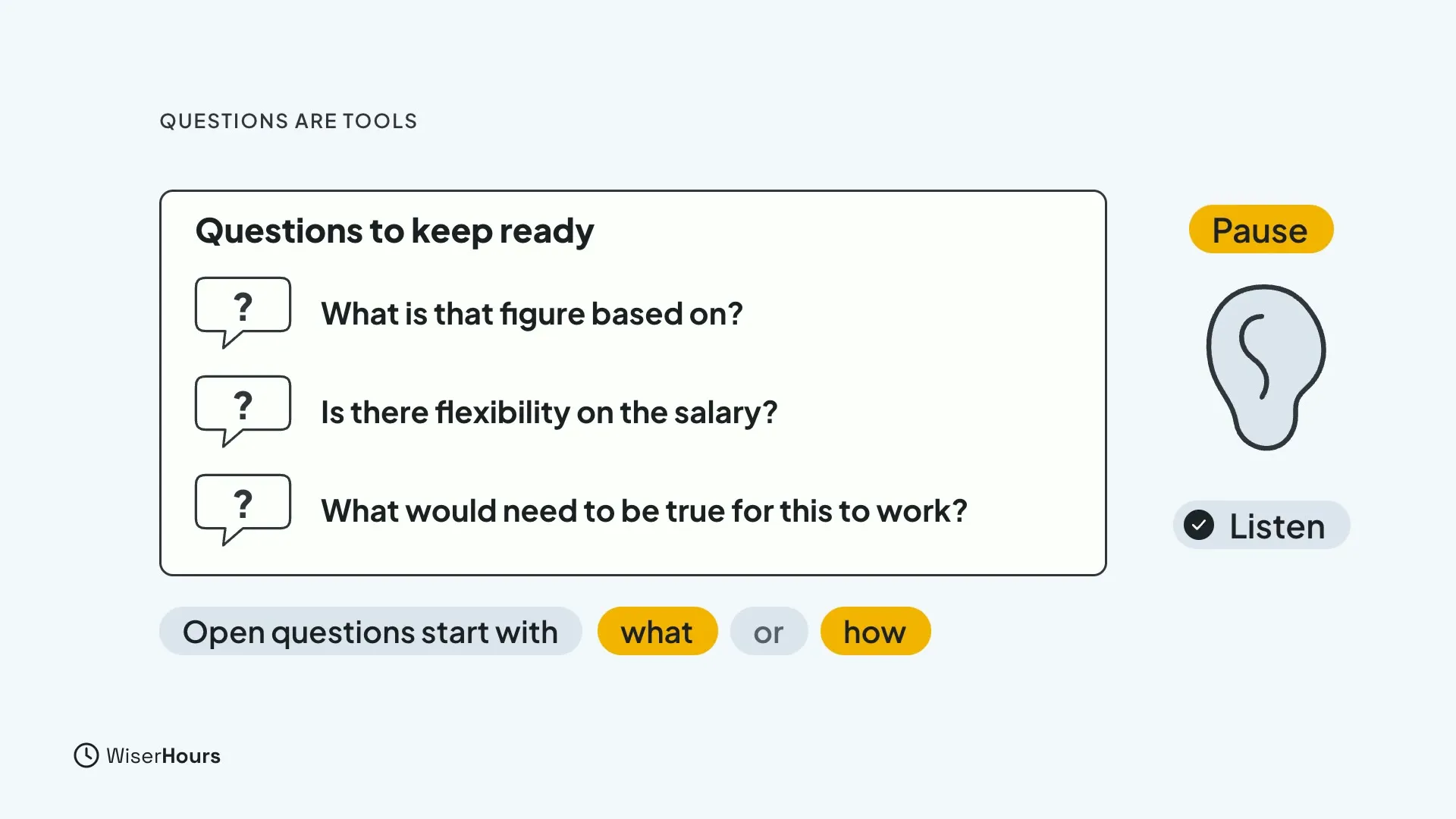 A card titled Questions to keep ready lists What is that figure based on, Is there flexibility on the salary, and What would need to be true for this to work. An ear is labelled Listen and a chip says Open questions start with what or how.