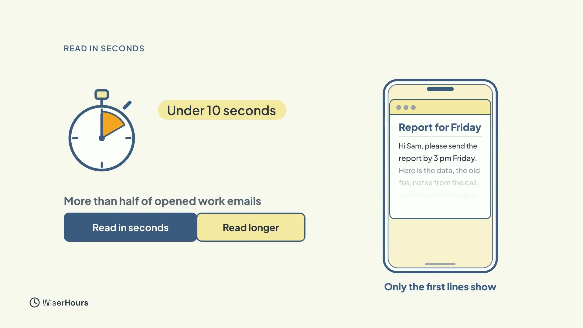 A stopwatch labeled Under 10 seconds, and a bar saying More than half of opened work emails are read in seconds. A phone shows an email called Report for Friday with only the first two lines clear and the rest faded.