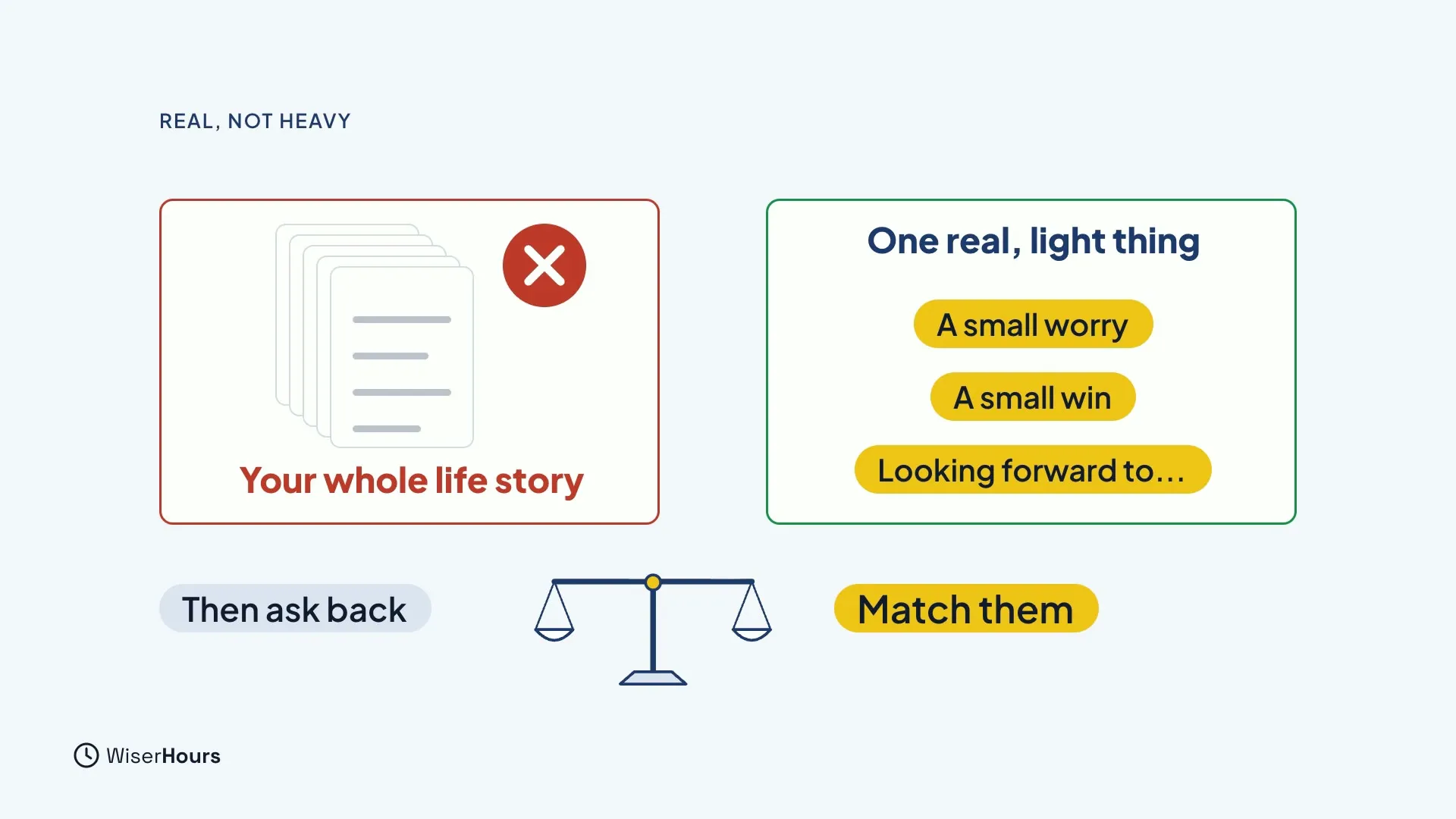 Two cards. The left one, in red, shows a stack of papers with a cross and the words Your whole life story. The right one, in green, says One real, light thing with three chips: A small worry, A small win and Looking forward to. Below, a level scale sits between the words Then ask back and Match them.