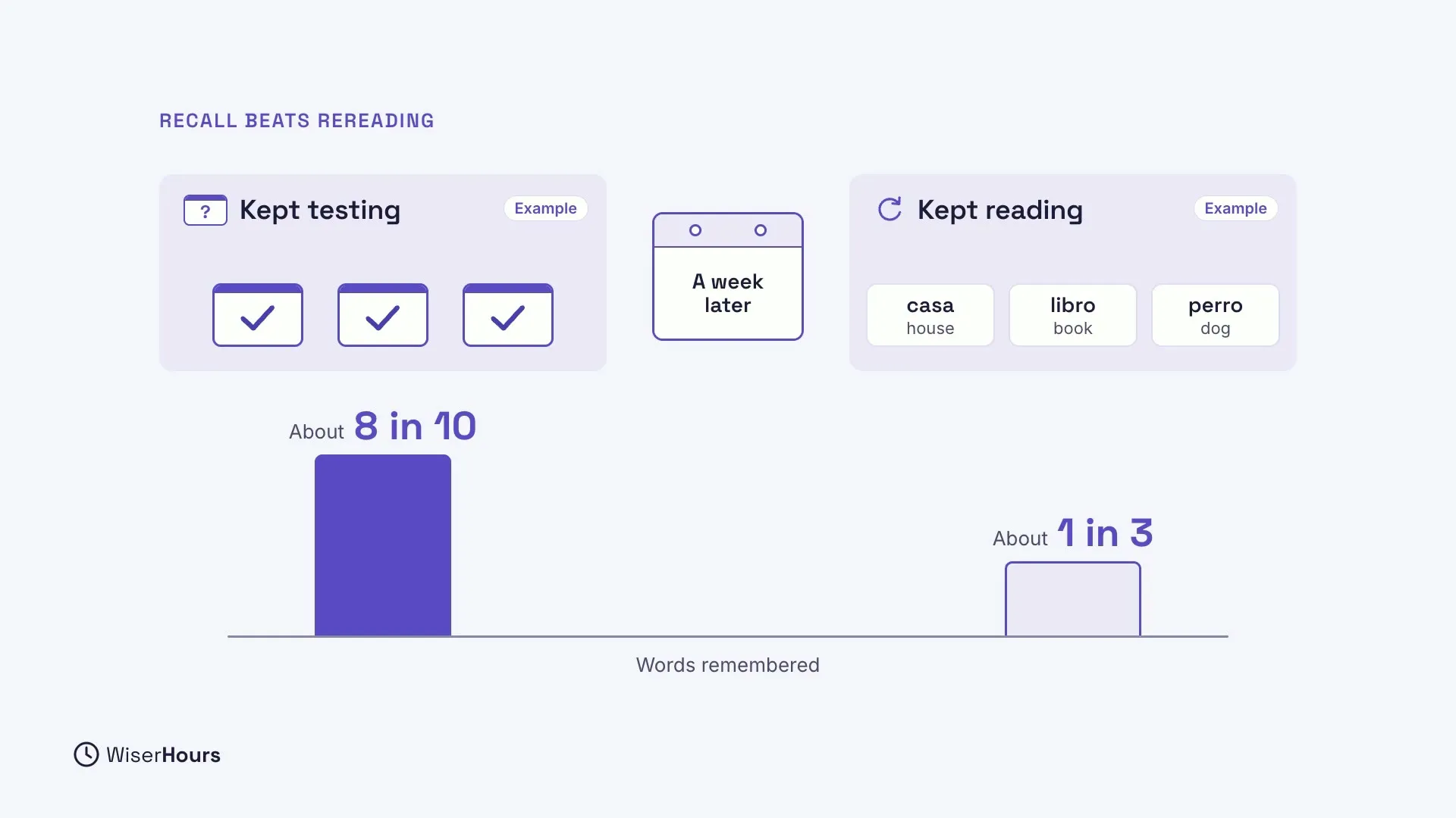 Under the heading Recall beats rereading, a Kept testing card with three checked flashcards and a Kept reading card with three Example word pairs: casa, house; libro, book; perro, dog. After a calendar that says A week later, the bars read About 8 in 10 and About 1 in 3 words remembered.