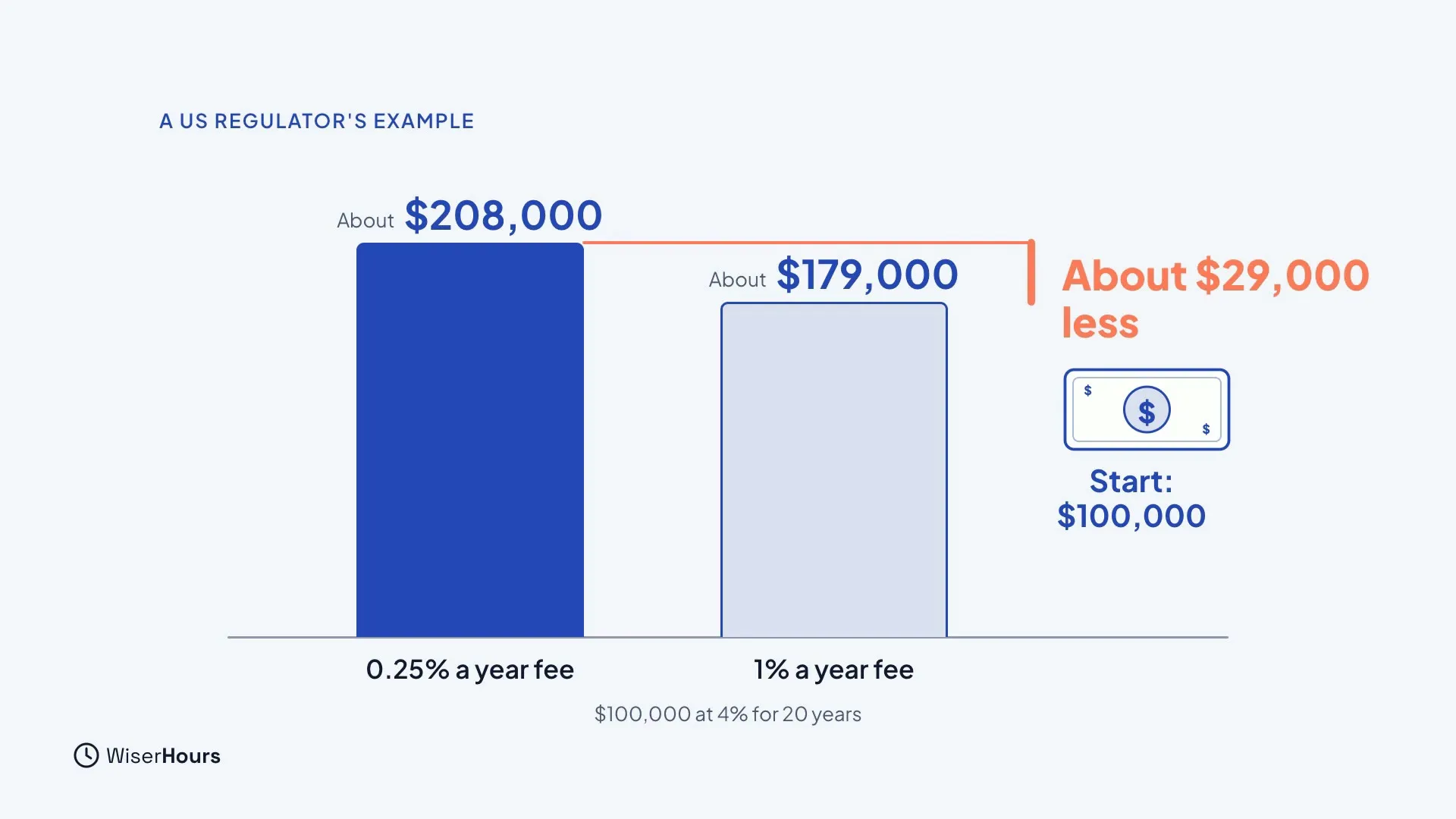 Two bars for a 100,000 dollar start at 4 percent for 20 years. The tall bar, with a 0.25 percent yearly fee, ends at about 208,000 dollars. The shorter bar, with a 1 percent fee, ends at about 179,000, labeled About 29,000 dollars less.