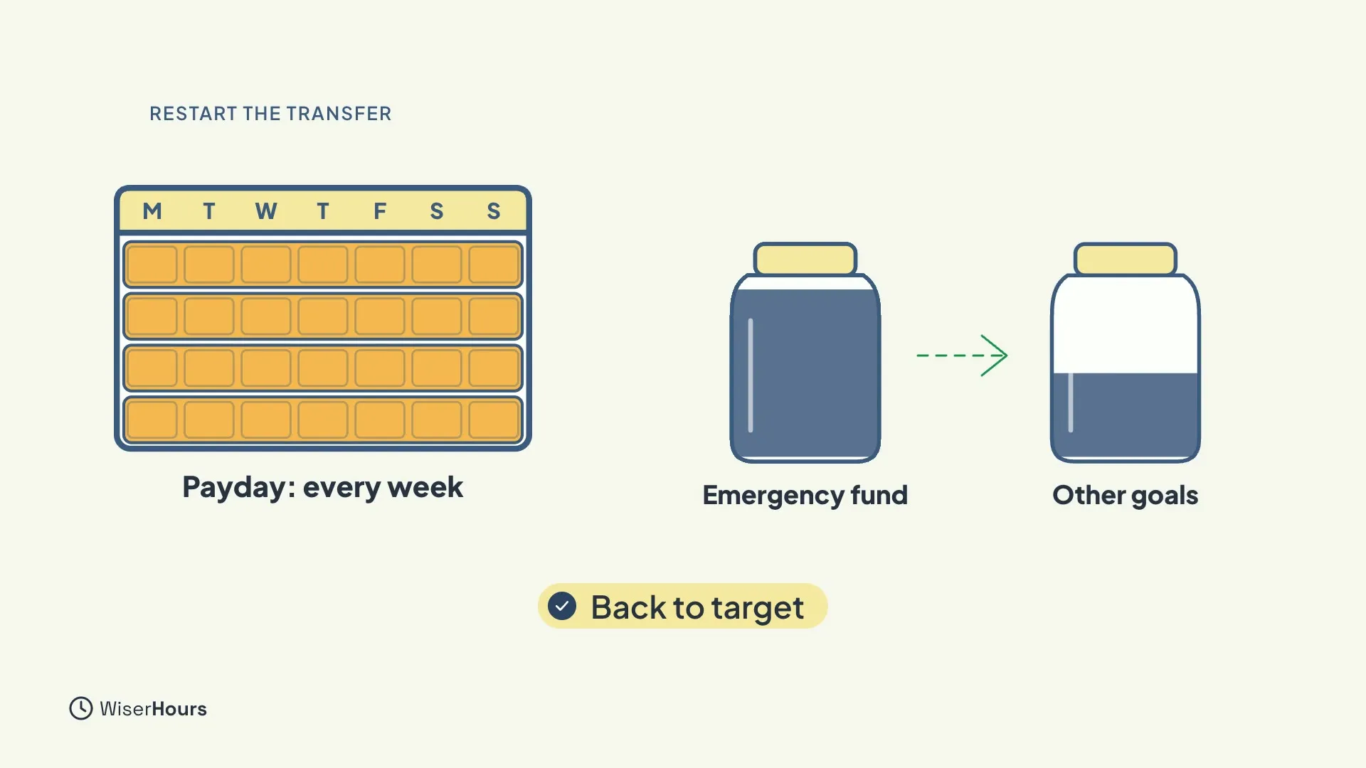 A calendar grid marked Payday: every week, with every week highlighted in orange. To the right, a nearly full jar labelled Emergency fund has a dashed green arrow to a half-full jar labelled Other goals. A yellow label says Back to target.