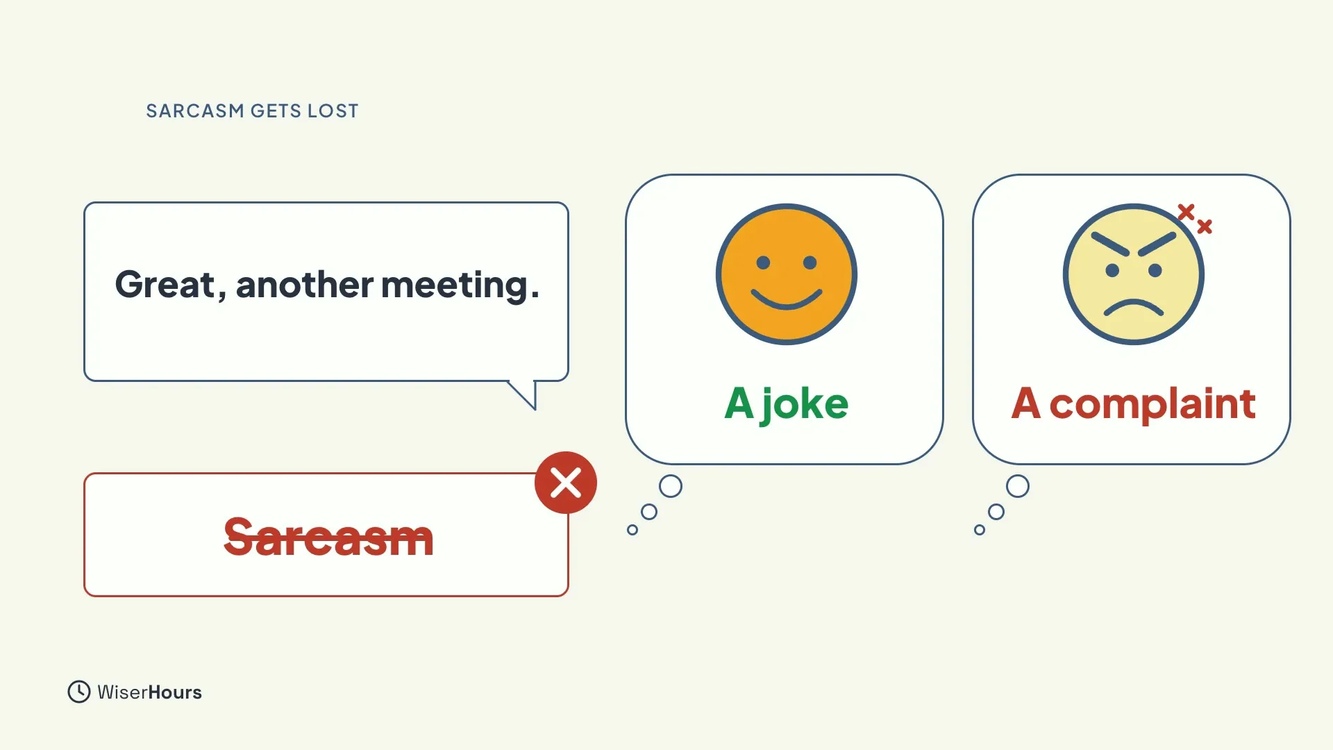 A speech bubble reading Great, another meeting, with two thought bubbles beside it: a smiling face labeled A joke, and an angry face labeled A complaint. Below, a red card with the word Sarcasm crossed out.
