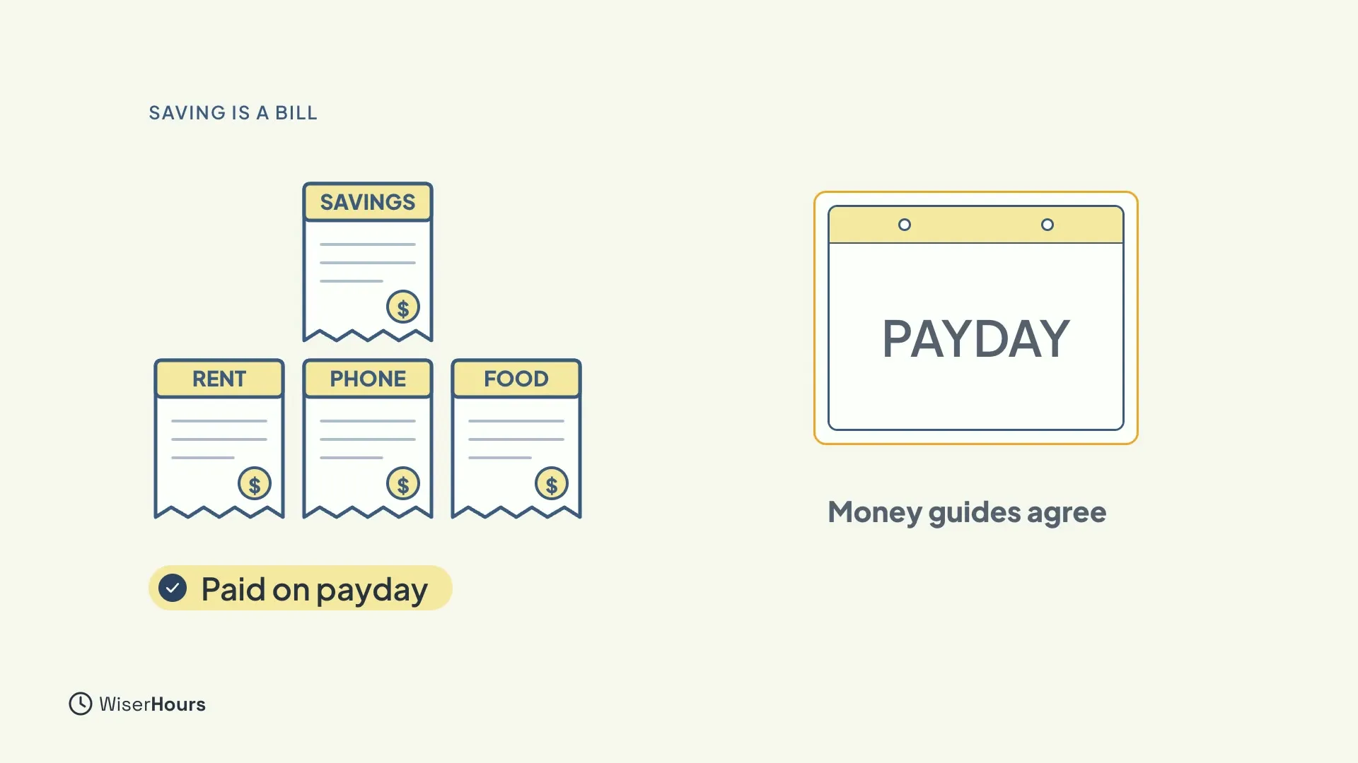 A stack of bills labeled Rent, Phone and Food with a Savings bill on top, next to a calendar page marked PAYDAY. Labels read Paid on payday and Money guides agree.