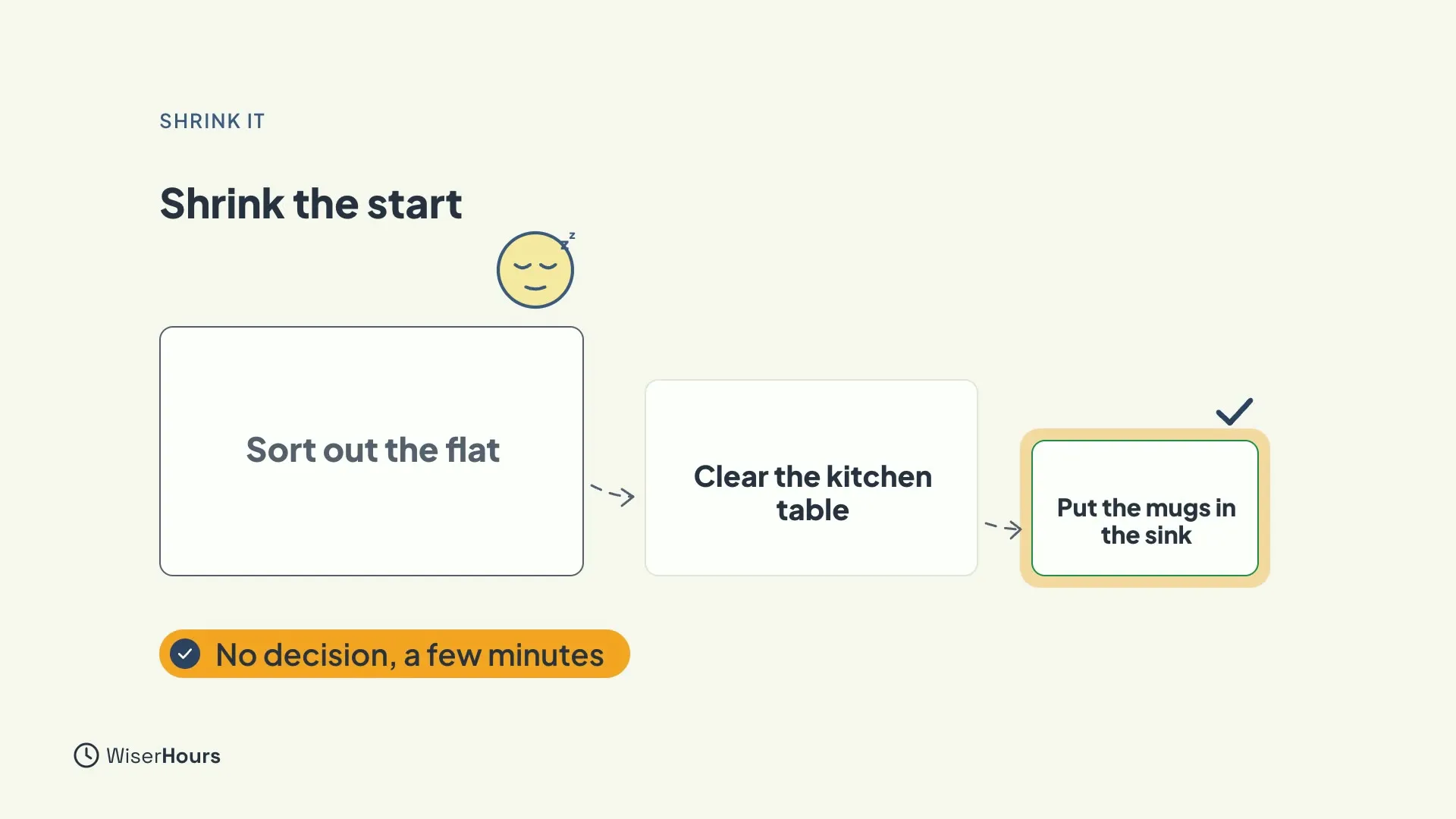 Three cards joined by arrows, shrinking in size: a large card Sort out the flat under a sleepy face, a smaller card Clear the kitchen table, and a small highlighted card Put the mugs in the sink, with a tick. A bar says No decision, a few minutes.