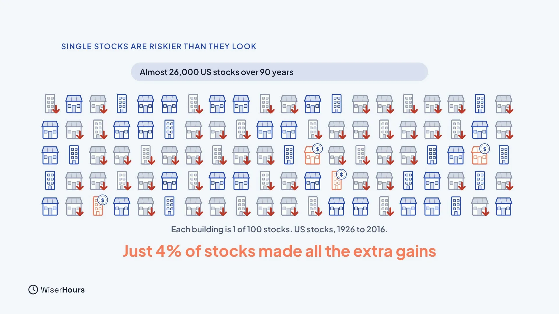 A grid of 100 small buildings, each standing for 1 of 100 US stocks from 1926 to 2016. Most are grey with red down arrows, a few are blue, and just a handful are orange with a coin. A caption says Just 4% of stocks made all the extra gains.