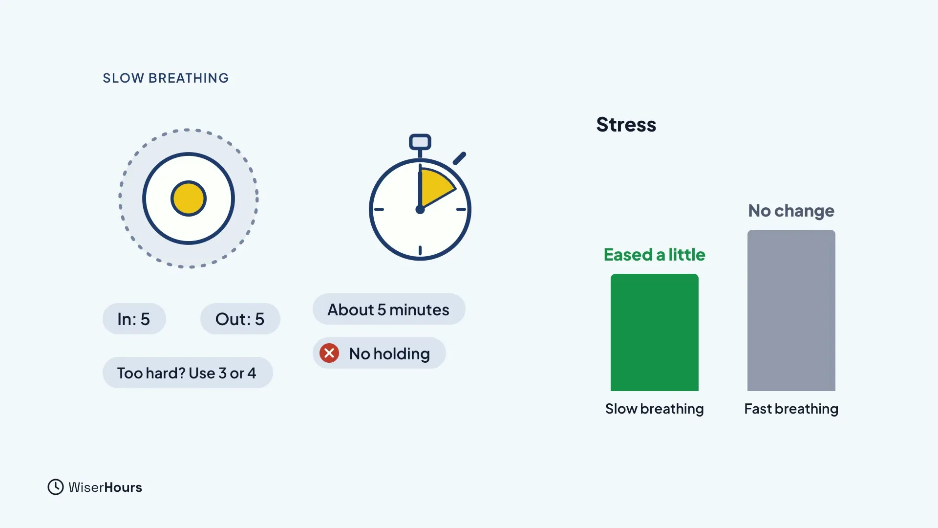 A breathing circle with the labels In: 5 and Out: 5, a stopwatch labeled About 5 minutes, a note reading No holding and another reading Too hard? Use 3 or 4. On the right, a green bar for slow breathing, Eased a little, next to a taller gray bar for fast breathing, No change.