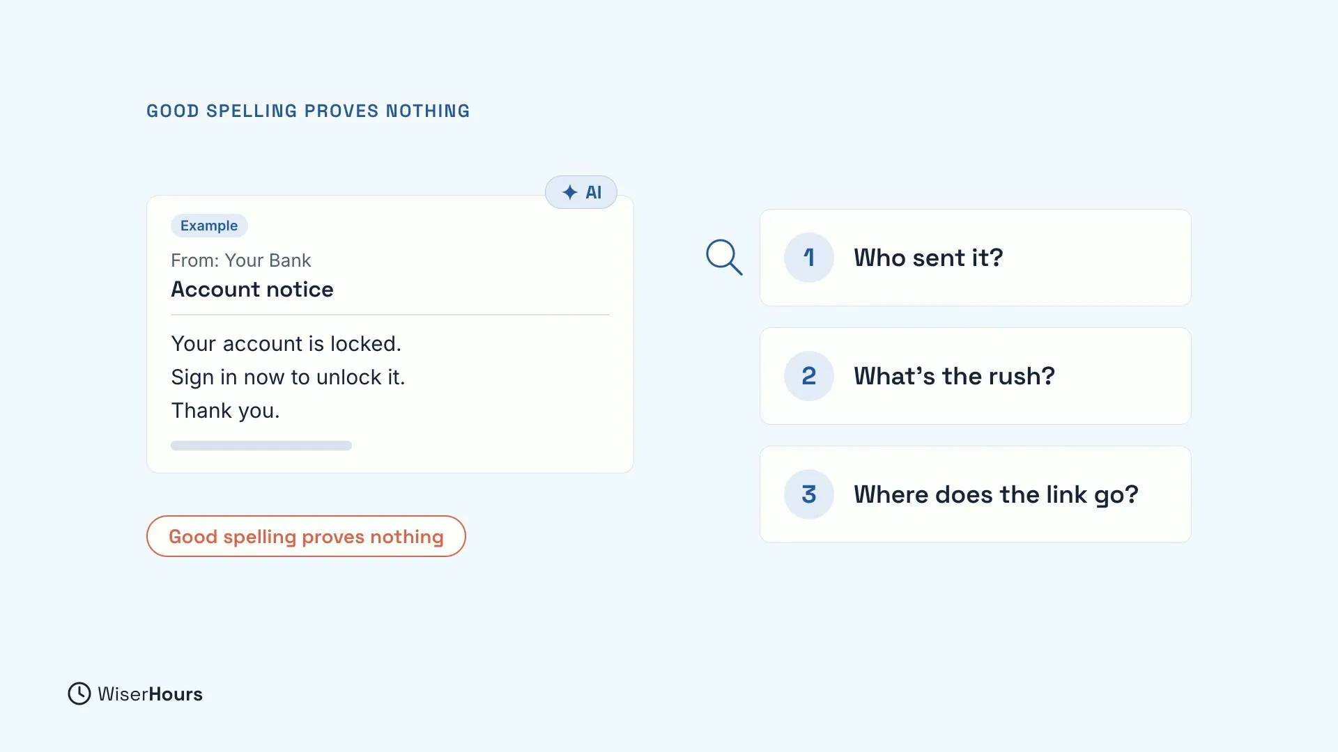 An example email marked AI, from Your Bank, with the subject Account notice: Your account is locked. Sign in now to unlock it. Thank you. A red tag says Good spelling proves nothing. Beside it, three checks: 1 Who sent it? 2 What's the rush? 3 Where does the link go?