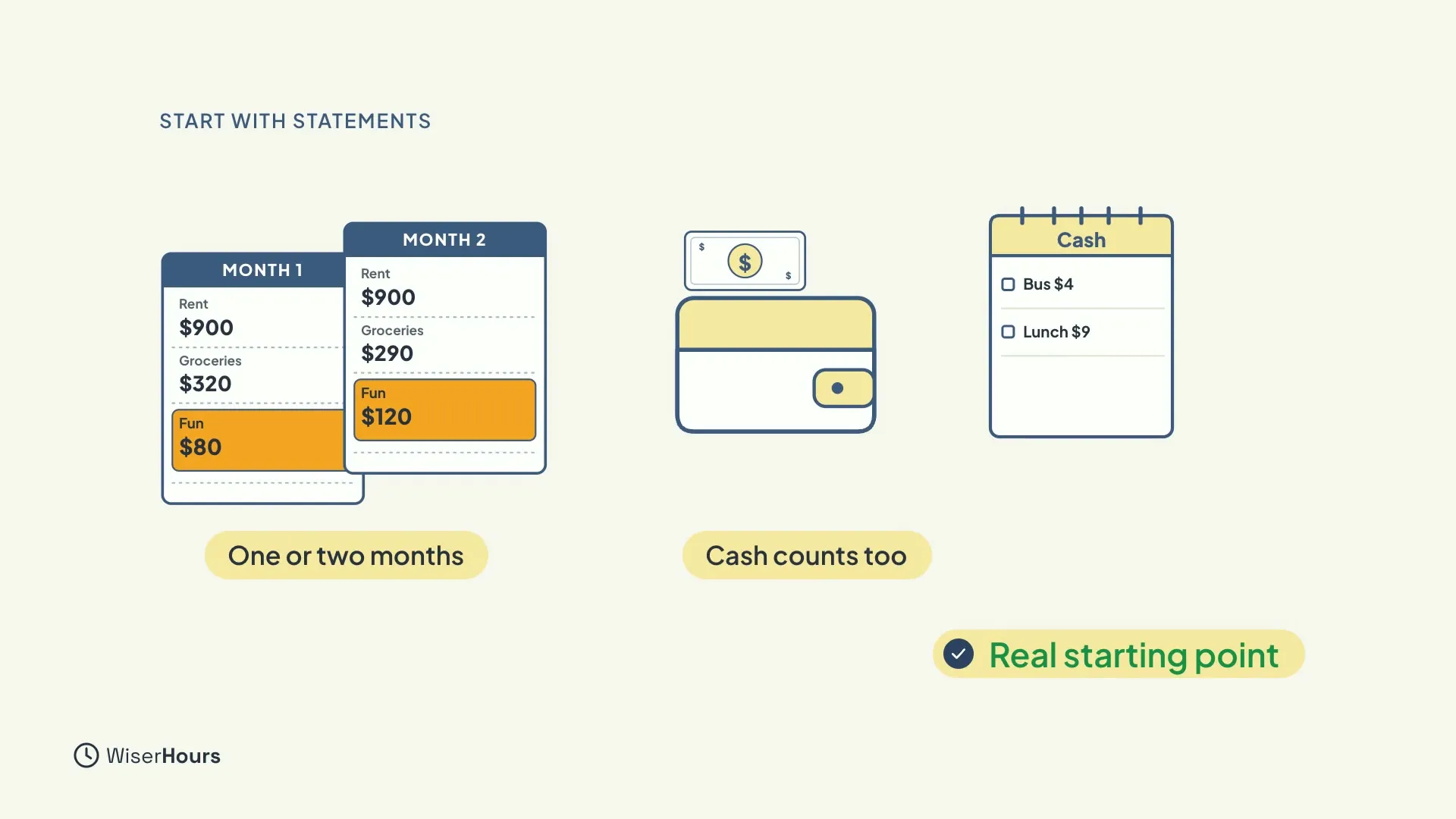 Two bank statements, Month 1 and Month 2, with lines for rent, groceries and fun. Next to them a wallet with a banknote and a notepad titled Cash listing bus $4 and lunch $9. Labels read One or two months, Cash counts too and Real starting point.