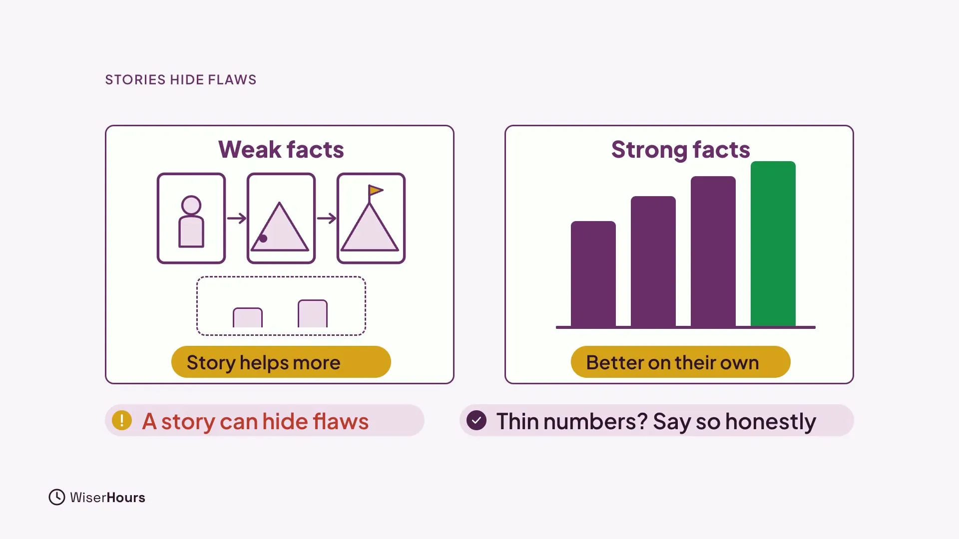 Two cards side by side. Weak facts shows a three-panel story and two small bars with the note Story helps more. Strong facts shows four rising bars with the note Better on their own. Below: A story can hide flaws, and Thin numbers? Say so honestly.