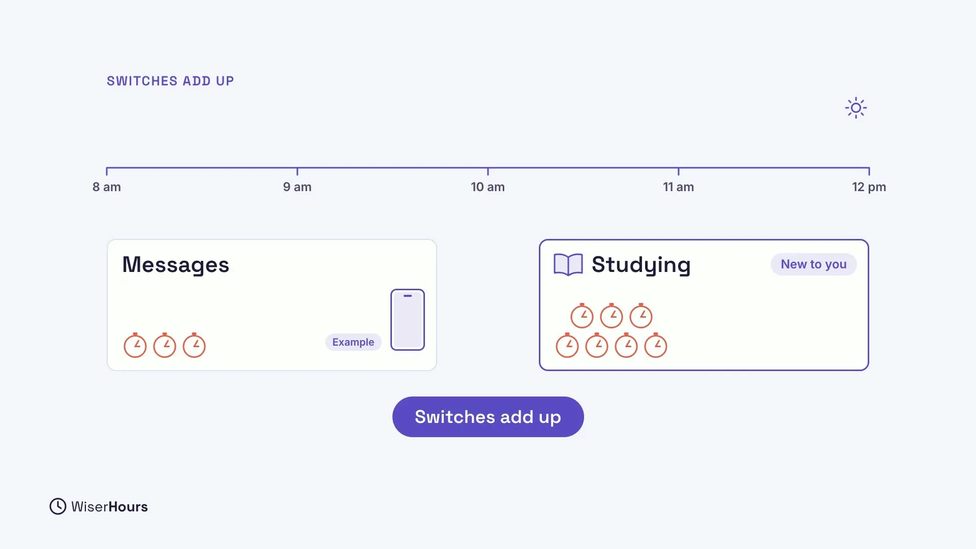 A morning timeline from 8 am to 12 pm. Below it, an example Messages card with three red stopwatches, and a Studying card marked New to you with seven red stopwatches. A pill says Switches add up.