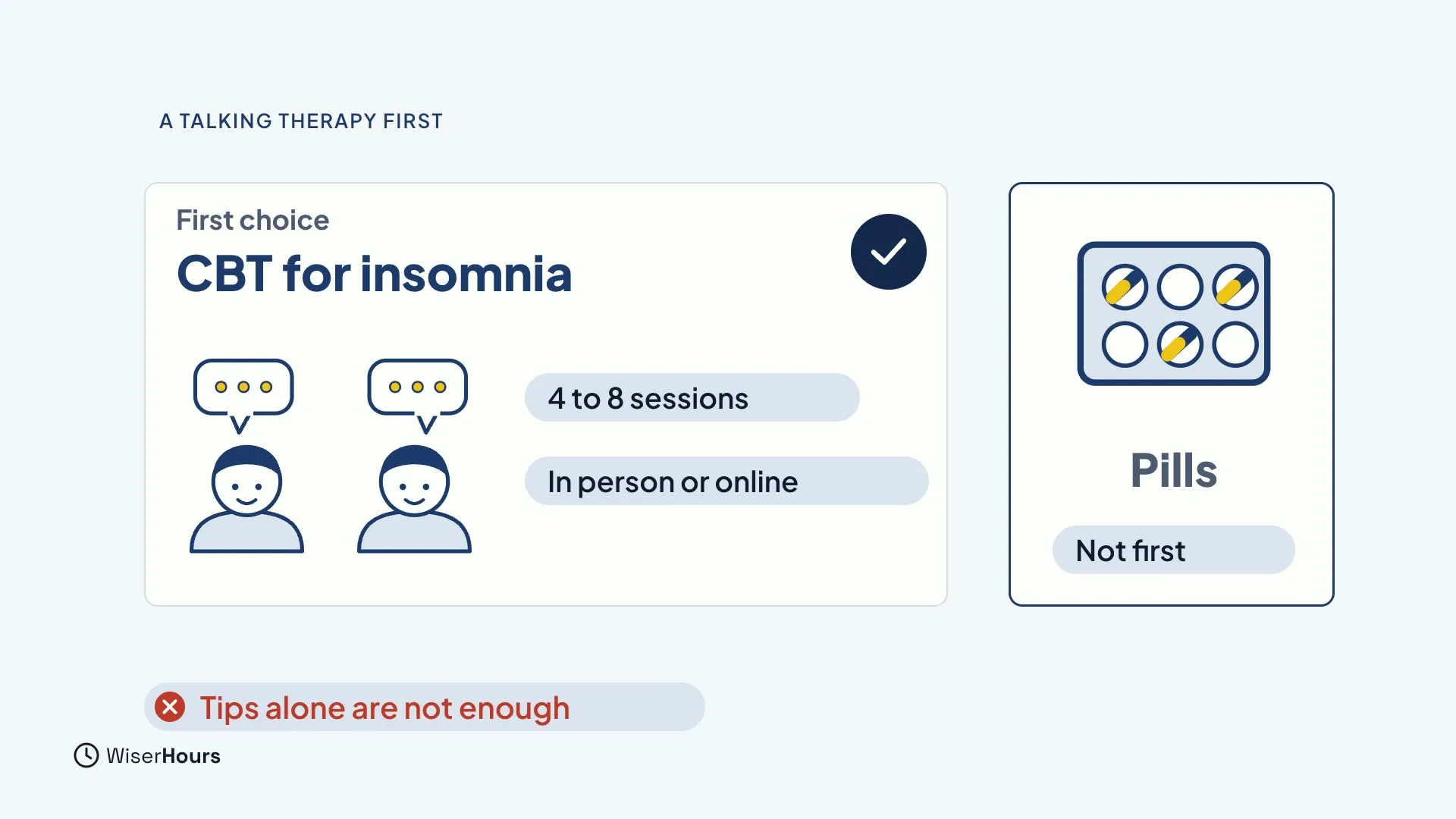 A card marked First choice: CBT for insomnia, with a tick, two people talking, and the labels 4 to 8 sessions and In person or online. A second card shows a pill packet labelled Pills and Not first. A red label says Tips alone are not enough.