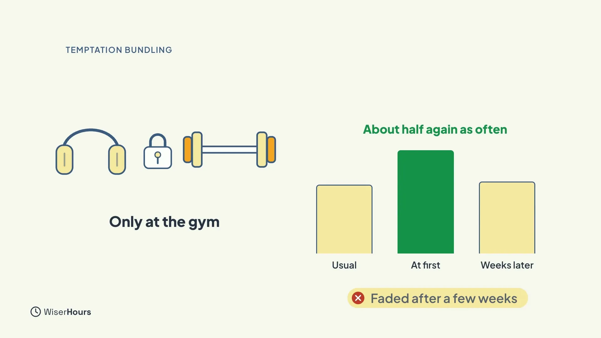 Headphones, a padlock and a barbell with the words Only at the gym. A bar chart shows visits as Usual, higher At first with the label About half again as often, and lower again Weeks later, marked Faded after a few weeks.