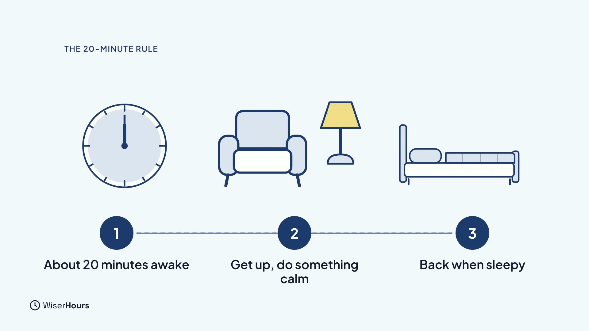 Three numbered steps: a clock labelled About 20 minutes awake, an armchair with a lamp labelled Get up, do something calm, and a bed labelled Back when sleepy.