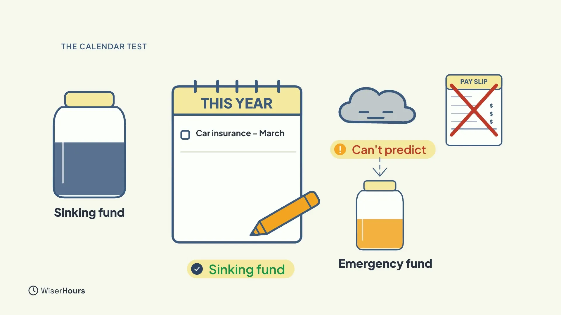 A jar labelled Sinking fund beside a calendar titled This year with the line Car insurance - March and a green Sinking fund tick. On the right, a grey cloud and a crossed-out pay slip labelled Can't predict, with an arrow to a jar labelled Emergency fund.