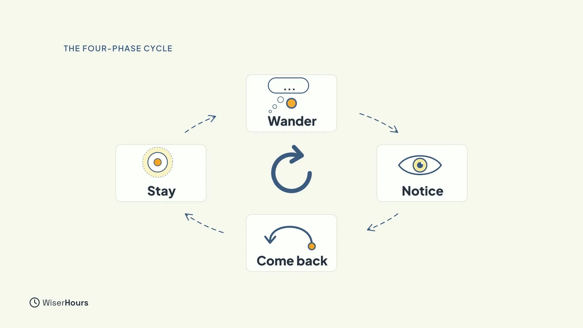 Four cards arranged in a loop with dashed arrows and a circular arrow in the middle: Wander, Notice, Come back and Stay.