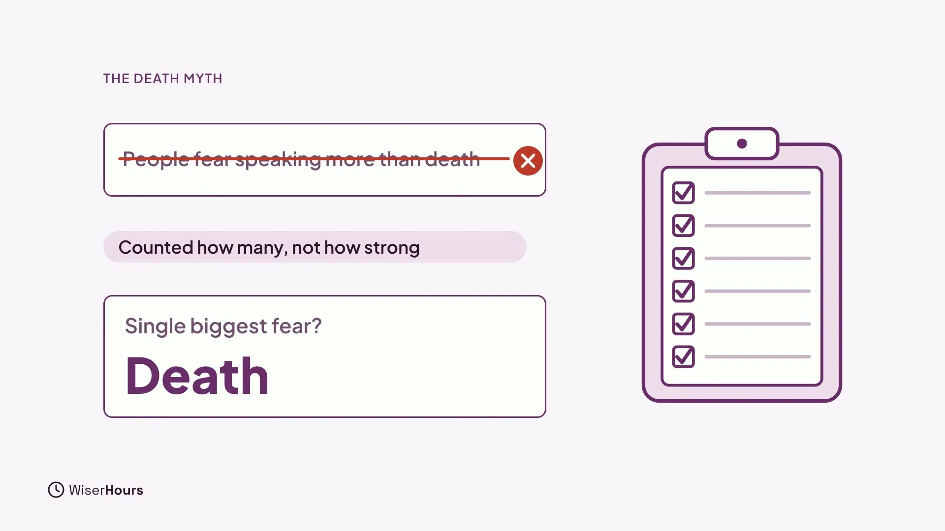A crossed-out card reading People fear speaking more than death, beside a clipboard full of ticked boxes. A chip says Counted how many, not how strong, and a card asks Single biggest fear? and answers Death.