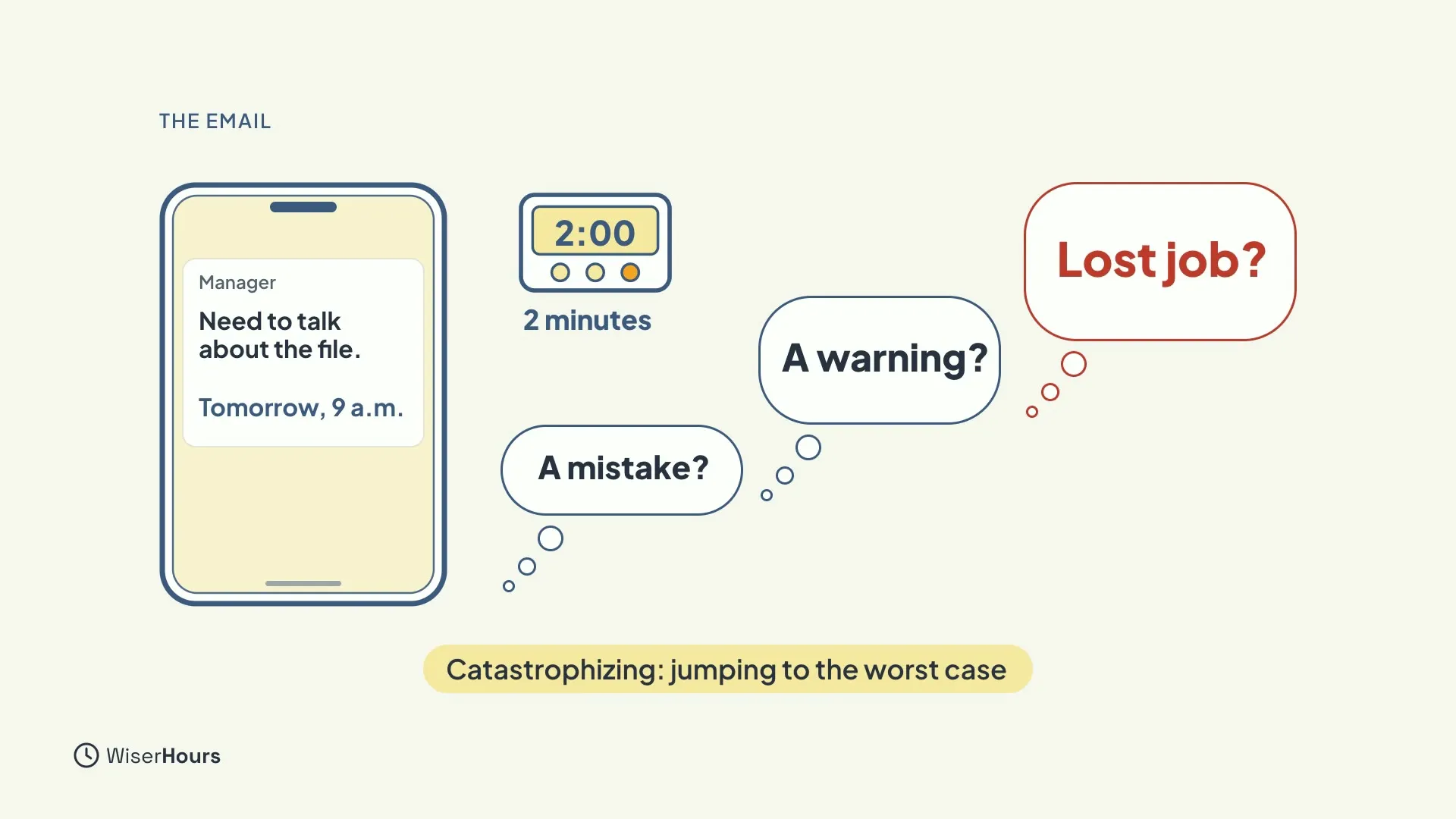 A phone showing a message from a manager: Need to talk about the file, Tomorrow, 9 a.m. Beside it a 2:00 timer and three growing thought bubbles: A mistake, A warning, and Lost job, the last in red.