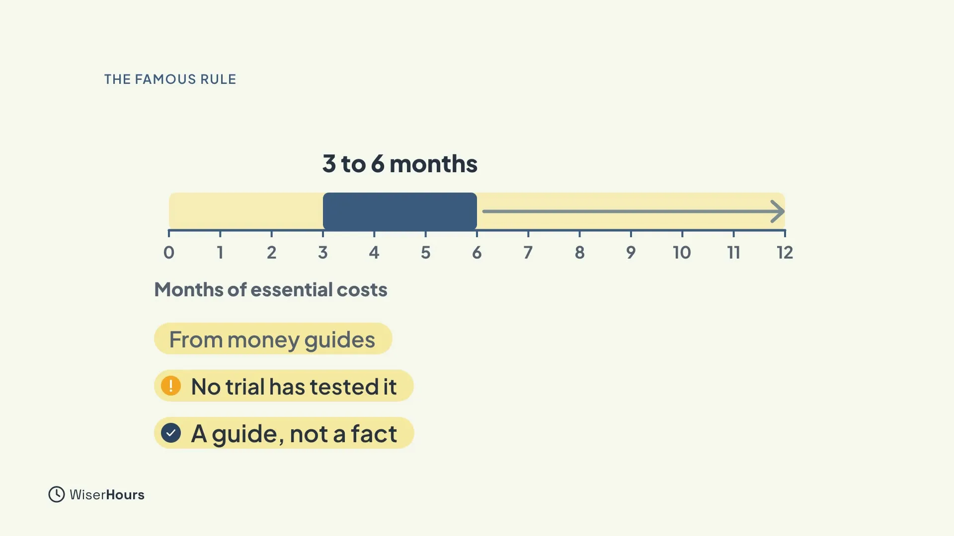 A ruler marked in months with the band from 3 to 6 highlighted and labeled 3 to 6 months, under the chips From money guides, No trial has tested it and A guide, not a fact.