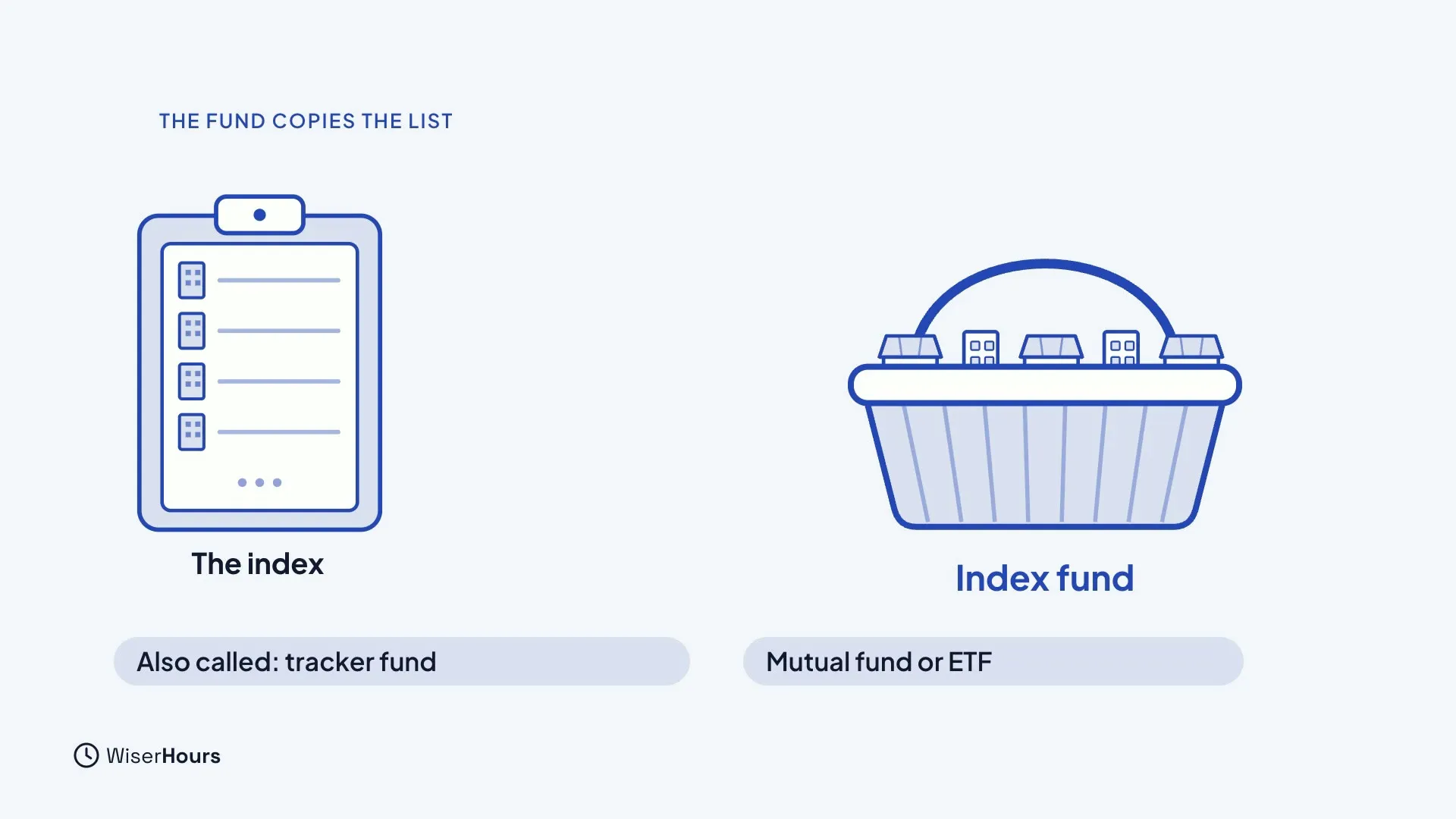 A clipboard labeled The index on the left and a basket of buildings labeled Index fund on the right. Two notes say Also called: tracker fund, and Mutual fund or ETF.