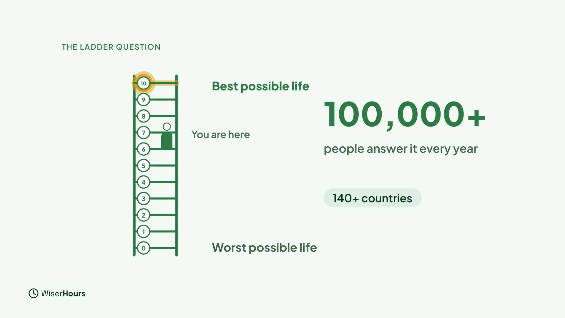 A ladder with numbered steps from 0 to 10. The top step is labeled Best possible life and the bottom Worst possible life, and a small person stands on step 6. Beside it, a big number says 100,000+ people answer it every year, with a chip that says 140+ countries.