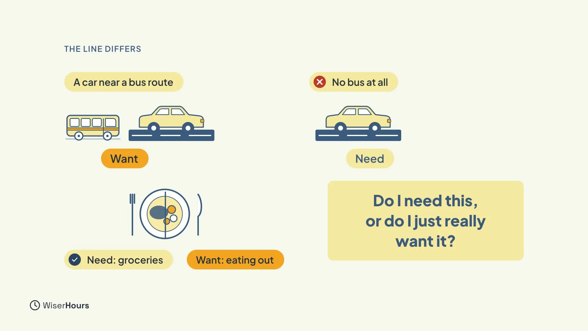 A car beside a bus is tagged Want for a person near a bus route, and the same car on its own is tagged Need when there is no bus at all. A split plate says Need: groceries and Want: eating out. A card asks, Do I need this, or do I just really want it?