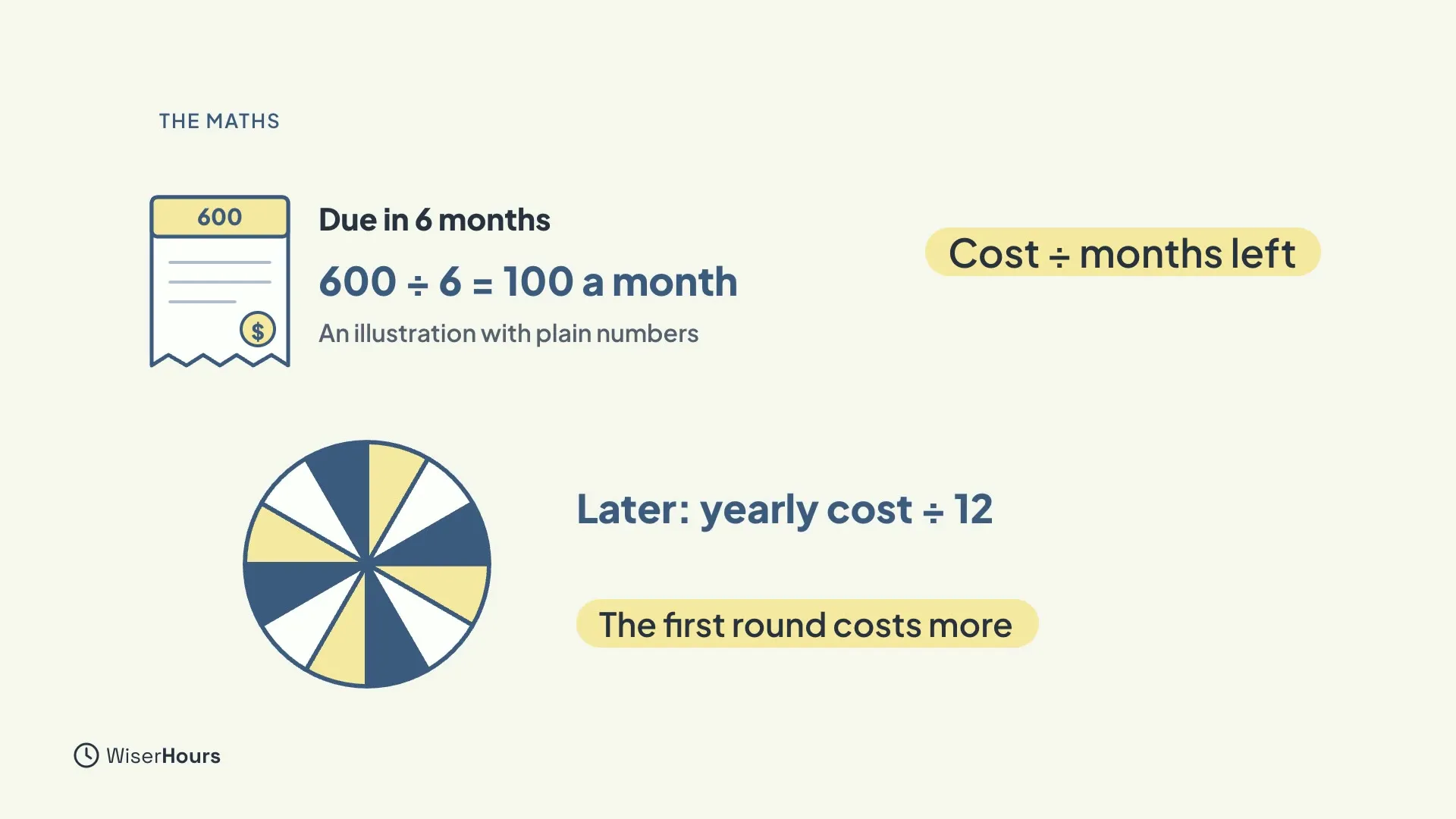 A bill marked 600 with the working Due in 6 months, 600 divided by 6 equals 100 a month, noted as an illustration with plain numbers. Below, a twelve-slice wheel is labelled Later: yearly cost divided by 12, with a label The first round costs more.