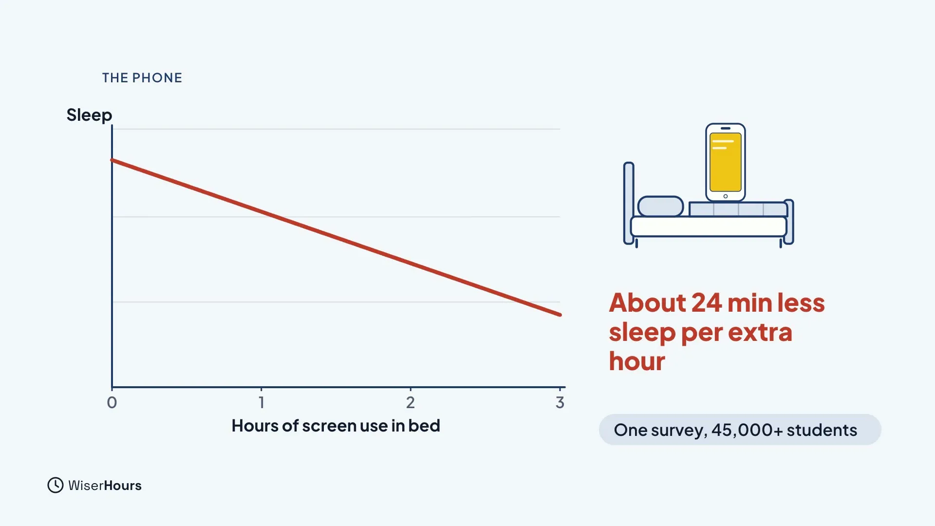 A line chart with hours of screen use in bed from 0 to 3 along the bottom and sleep on the side. A red line slopes steadily down. A phone sits on a bed beside the words About 24 min less sleep per extra hour and the label One survey, 45,000+ students.