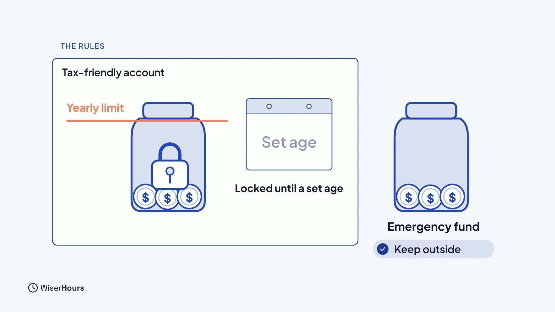 A jar behind a padlock, with a line marked Yearly limit and a calendar marked Set age, labeled Locked until a set age. Beside it, a separate jar labeled Emergency fund has a tick and the words Keep outside.