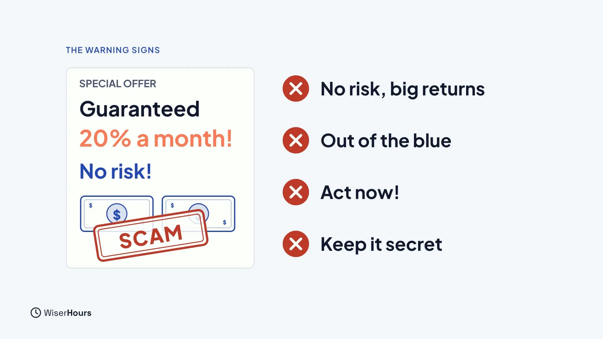 A special offer card reading Guaranteed 20 percent a month, No risk, stamped SCAM, beside four crossed warning signs: No risk, big returns; Out of the blue; Act now; Keep it secret.