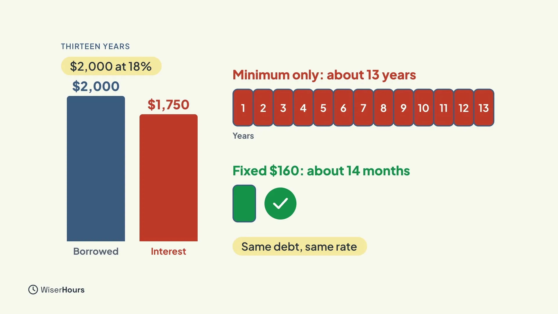 Two bars for 2,000 dollars at 18 percent: borrowed 2,000 dollars in blue and interest 1,750 dollars in red. Beside them, a strip of 13 red year boxes labeled Minimum only: about 13 years, and one green box with a check labeled Fixed 160 dollars: about 14 months.