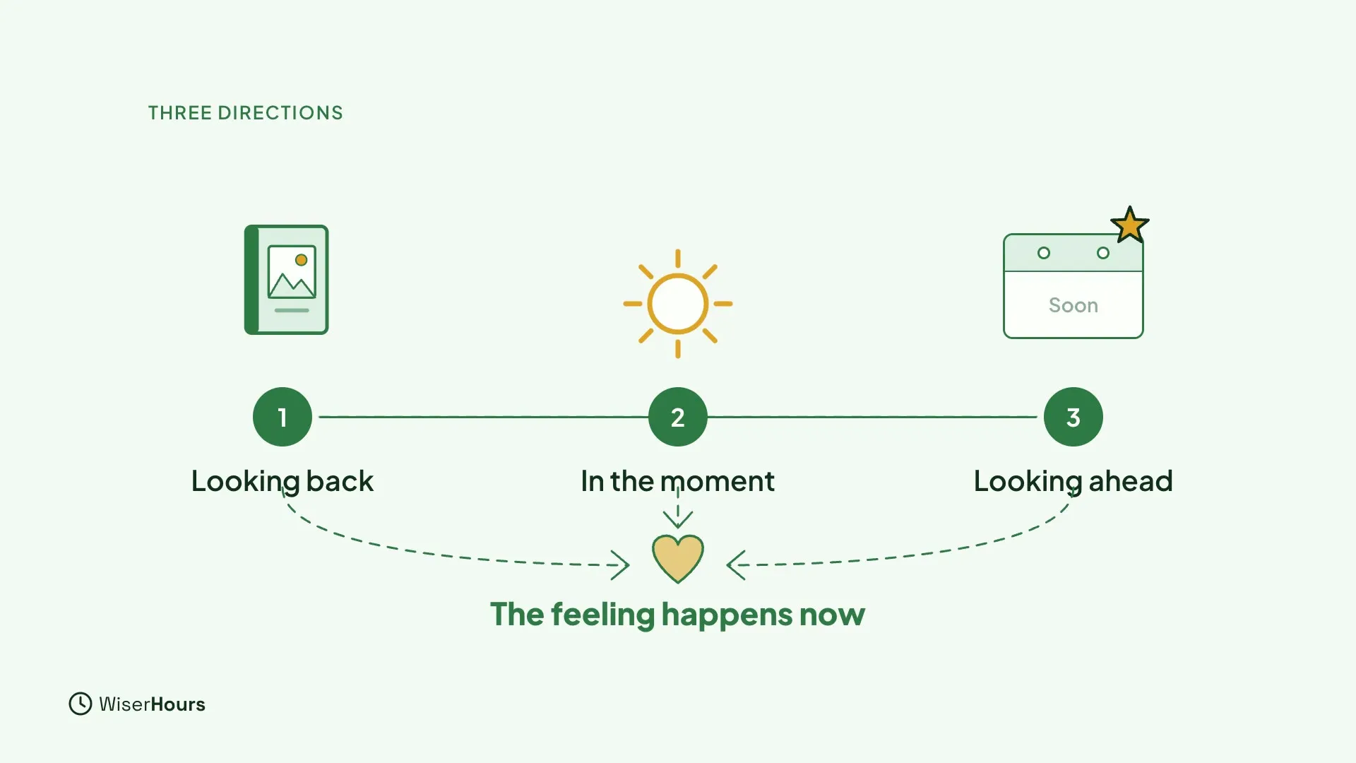 A line with three numbered stops: 1 Looking back with a photo album, 2 In the moment with a sun, and 3 Looking ahead with a calendar marked Soon and a star. Dashed arrows from all three point to a heart labeled The feeling happens now.