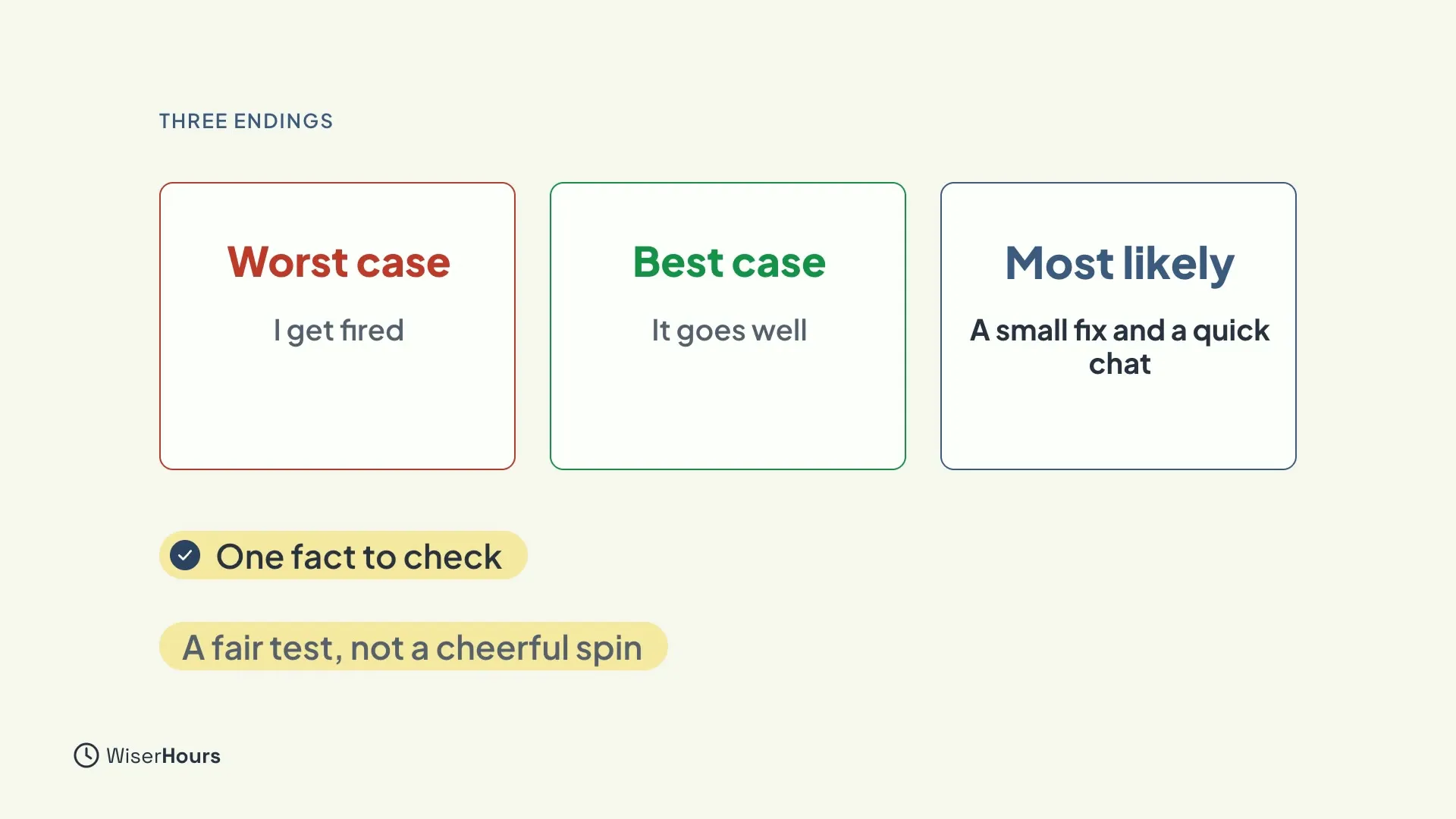 Three cards. Worst case, in red: I get fired. Best case, in green: It goes well. Most likely, in blue: A small fix and a quick chat. Below, labels read One fact to check and A fair test, not a cheerful spin.