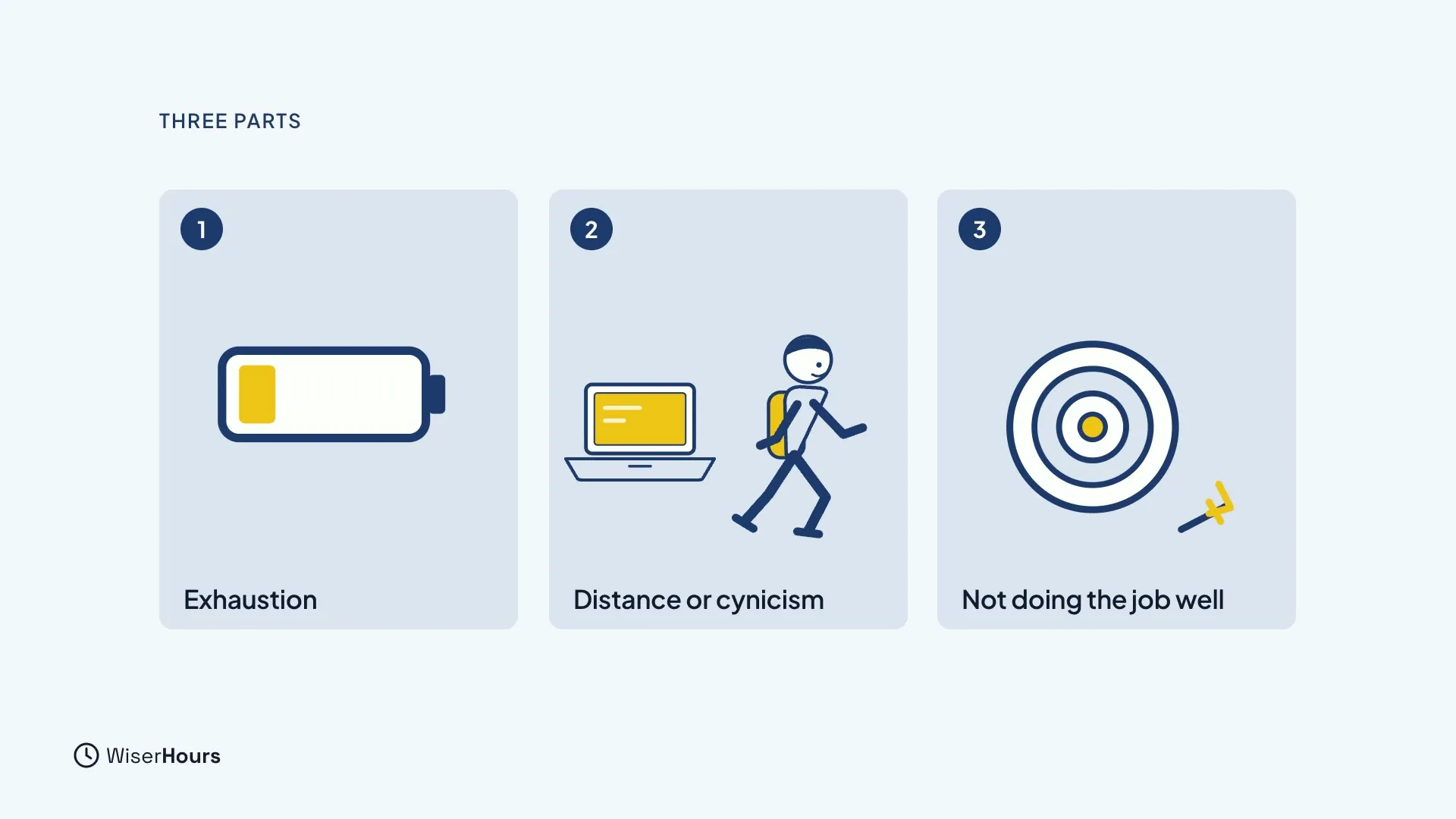 Three numbered cards: a nearly empty battery labeled Exhaustion; a laptop with a person walking away from it, labeled Distance or cynicism; and a target with a dart that has missed, labeled Not doing the job well.