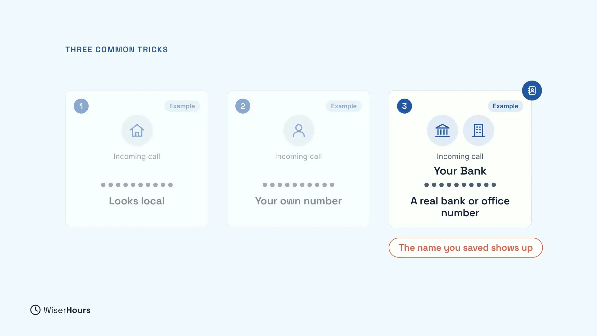 Three example incoming-call cards, numbered 1 to 3: Looks local, with a house icon; Your own number, with a person icon; and A real bank or office number, showing Your Bank. A red label under the third says The name you saved shows up.
