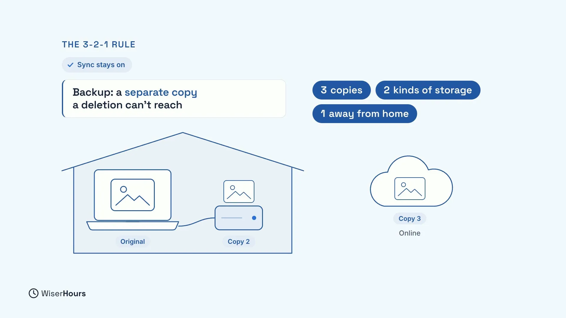 A house holding a laptop with a photo, labelled Original, connected to a small drive labelled Copy 2. Outside, a cloud holds Copy 3, Online. Labels say 3 copies, 2 kinds of storage, 1 away from home, Sync stays on, and Backup: a separate copy a deletion can't reach.