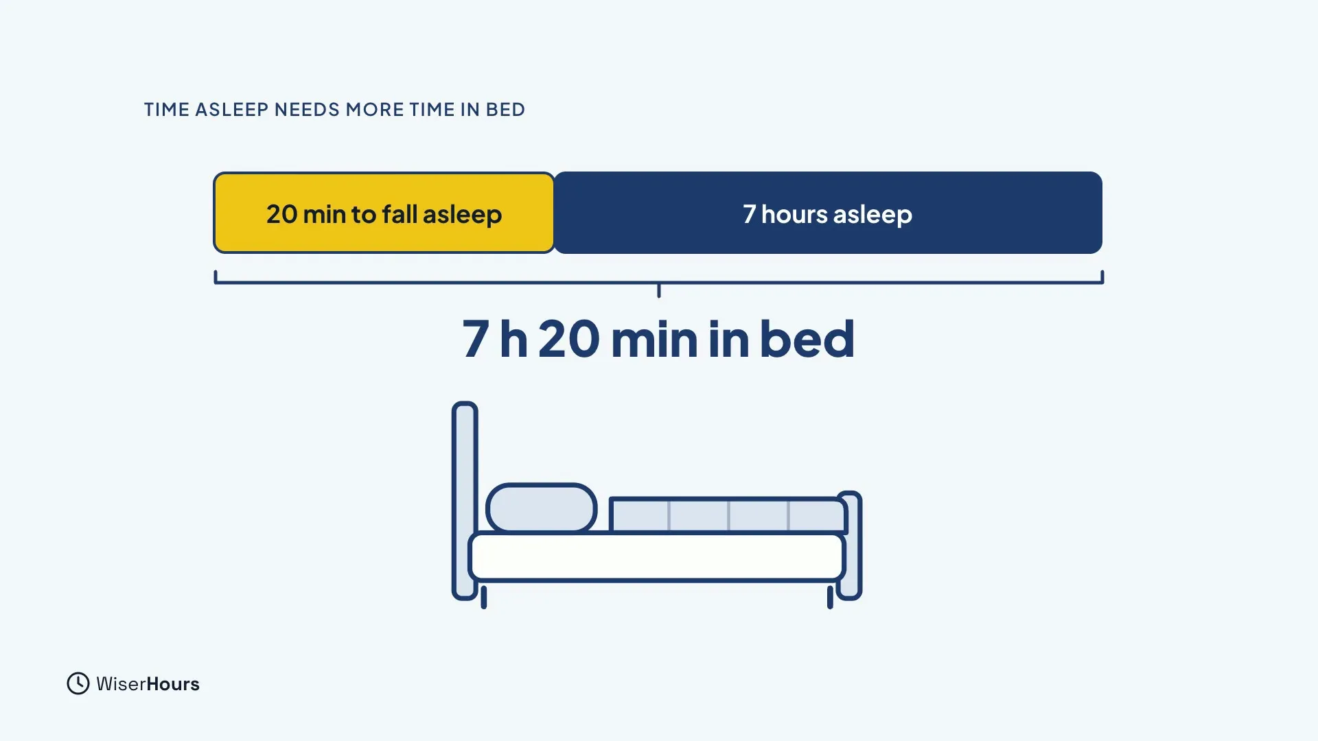 A bar split into a lemon part, 20 min to fall asleep, and a longer navy part, 7 hours asleep. A bracket under it adds up to 7 h 20 min in bed, above a drawing of a bed.
