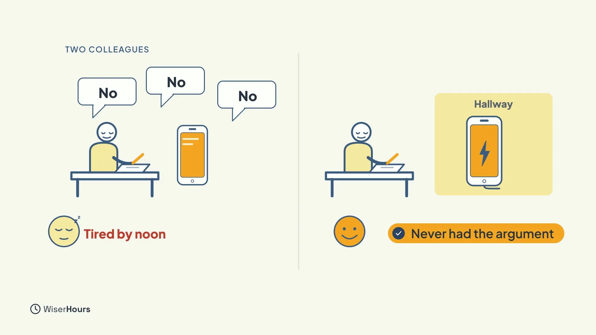 Two people at desks. On the left, three speech bubbles that all say No, a phone on the desk, and a tired face labeled Tired by noon. On the right, the phone charges in a box labeled Hallway, with a smiling face and the label Never had the argument.